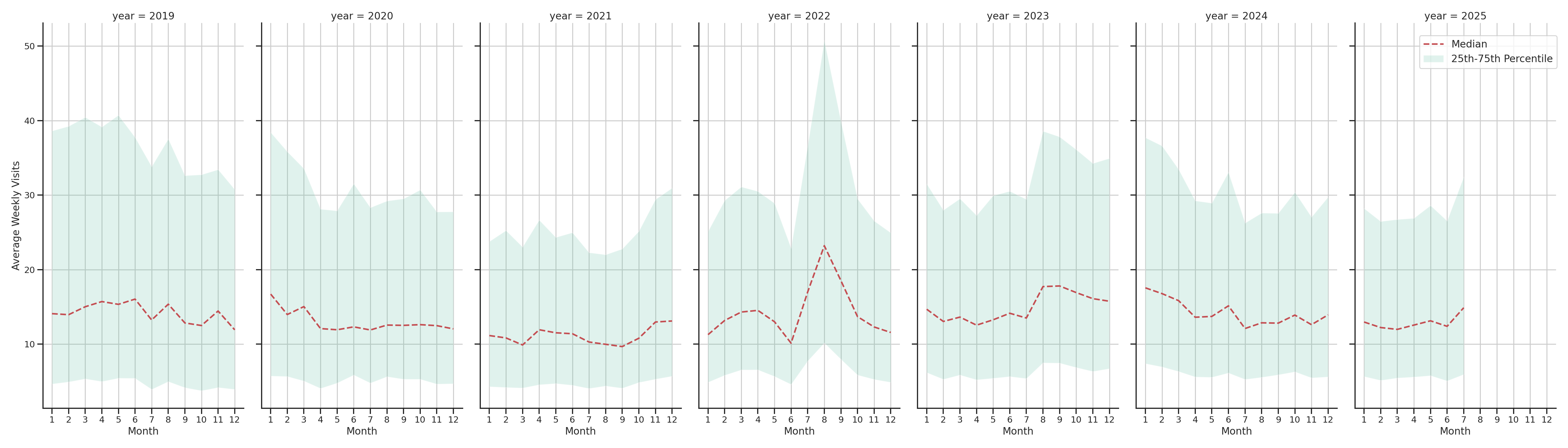 Warehouse and Manufacturings Weekly visits, measured vs. first party data\label{trends}