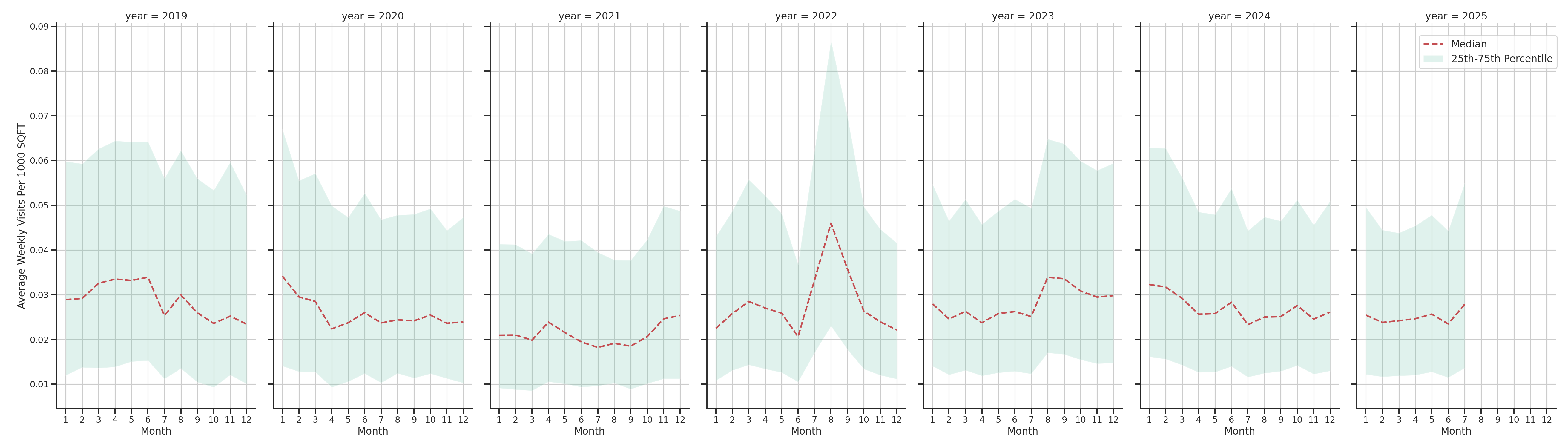 Warehouse and Manufacturings Standalone Weekly Visits per 1000 SQFT, measured vs. first party data