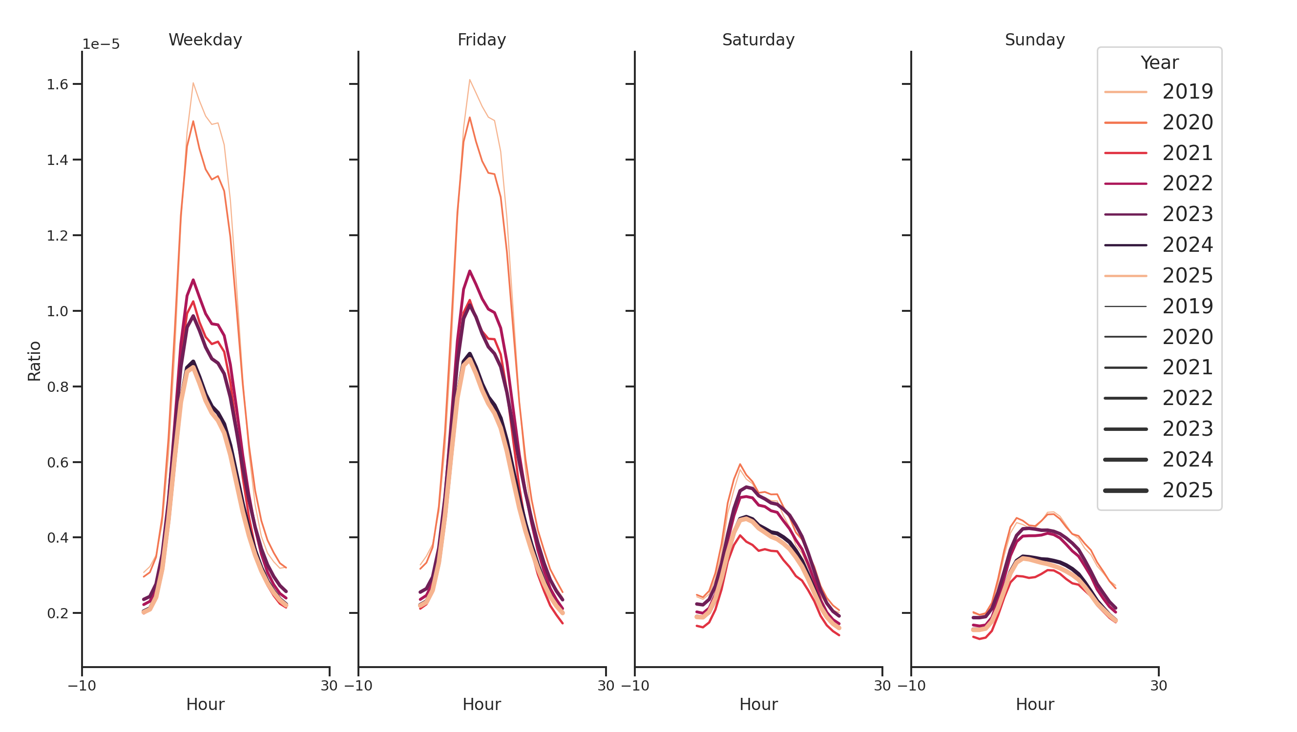 Warehouse and Manufacturings Day of Week and Hour of Day Profiles