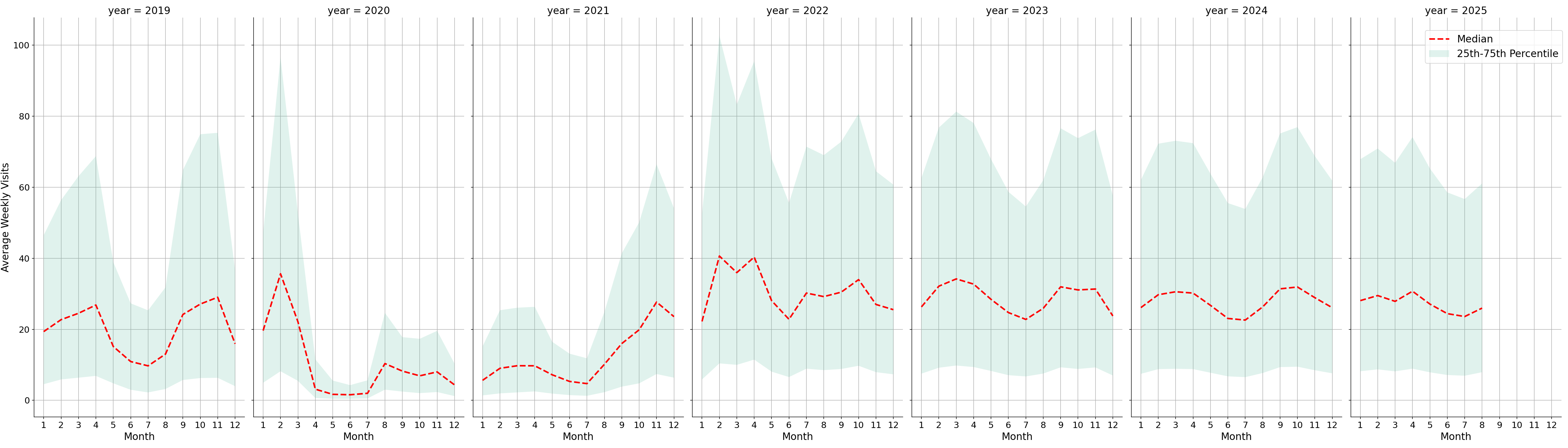 Academic Buildings Weekly visits, measured vs. first party data\label{trends}
