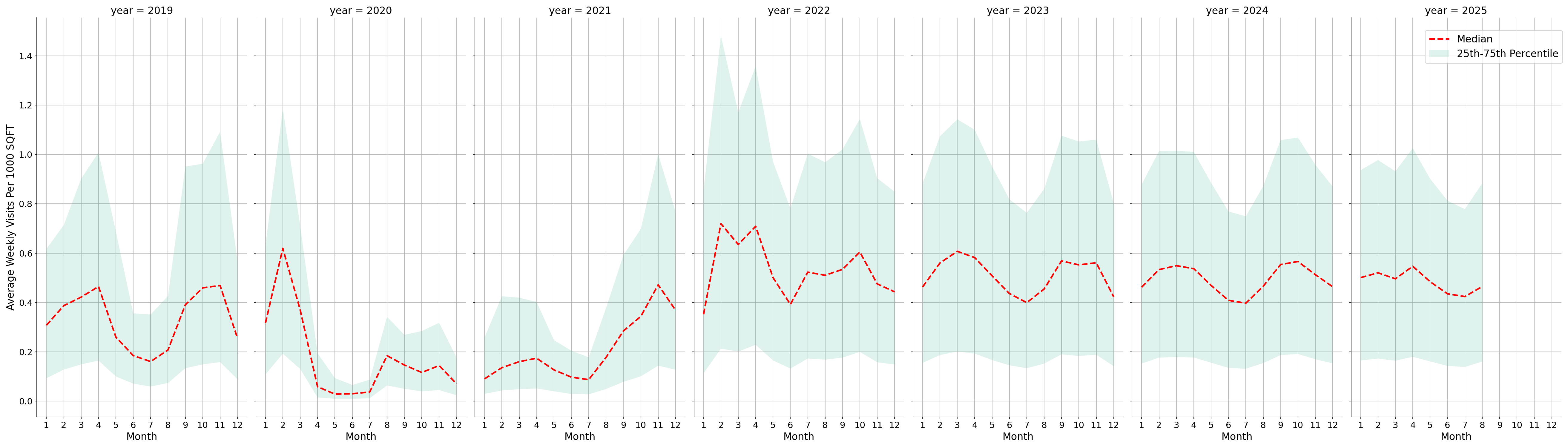 Academic Buildings Standalone Weekly Visits per 1000 SQFT, measured vs. first party data