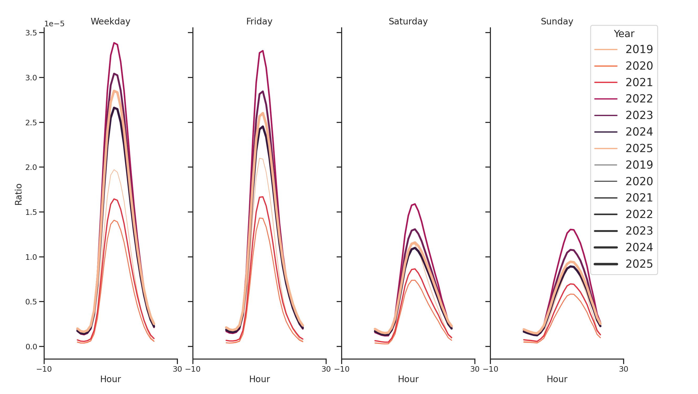 Academic Buildings Day of Week and Hour of Day Profiles