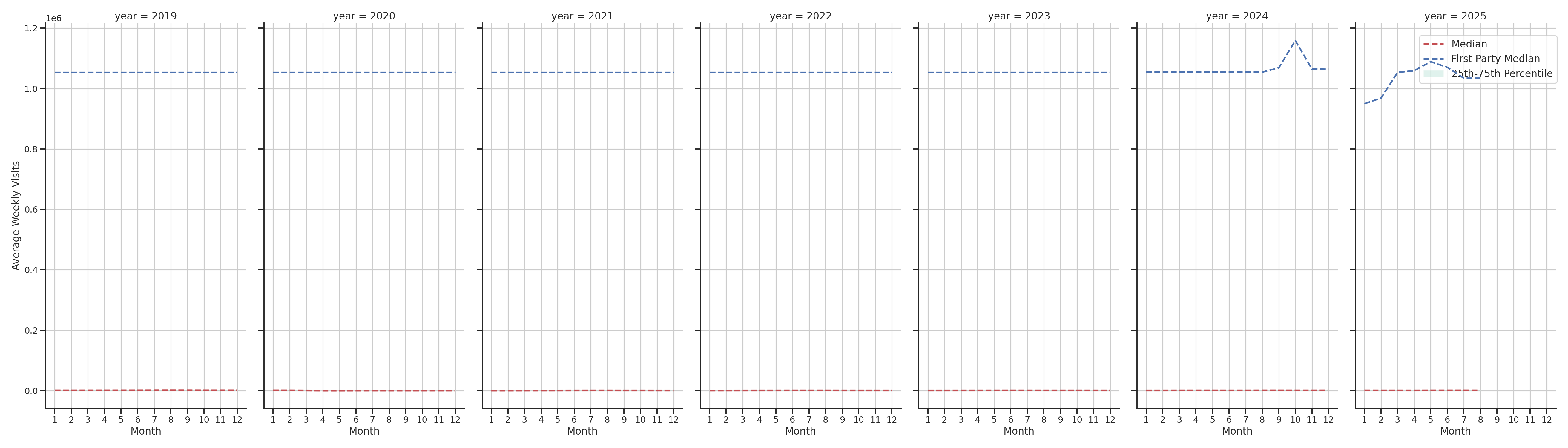 Airport Concourses Weekly visits, measured vs. first party data\label{trends}
