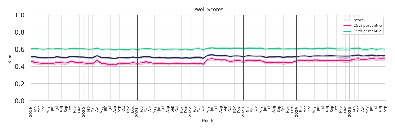 Airport Concourses Dwell Score