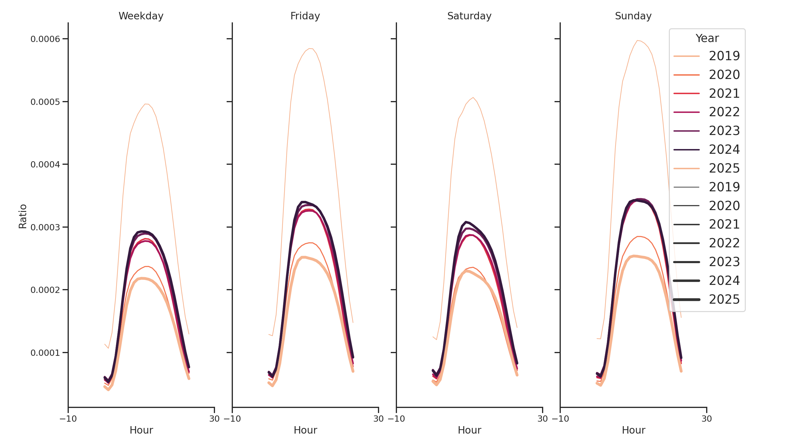 Airport Concourses Day of Week and Hour of Day Profiles