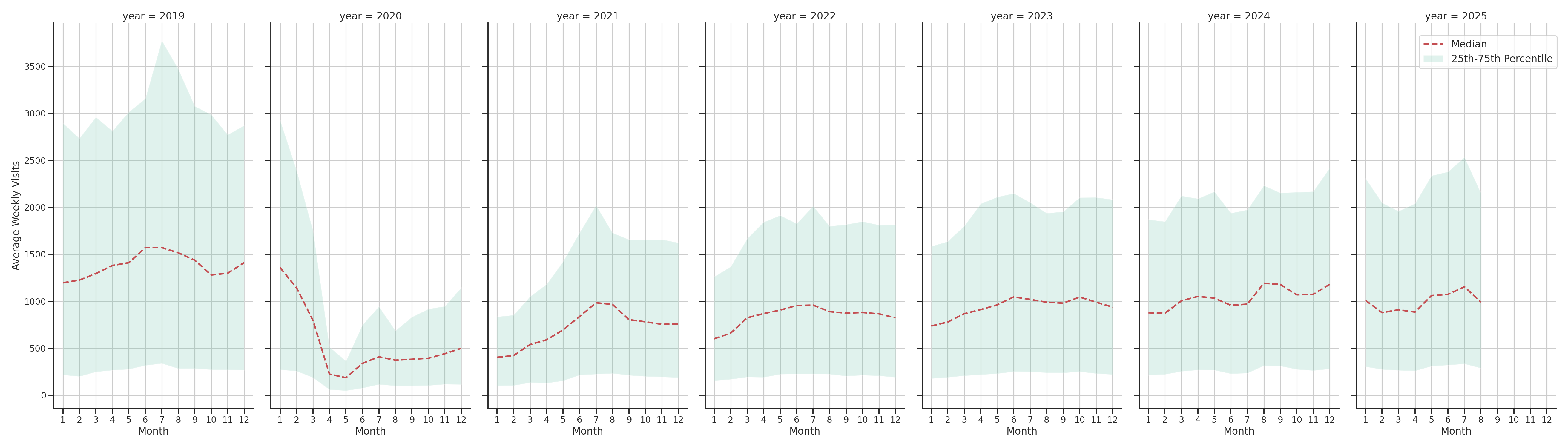 Airport Terminals Weekly visits, measured vs. first party data\label{trends}