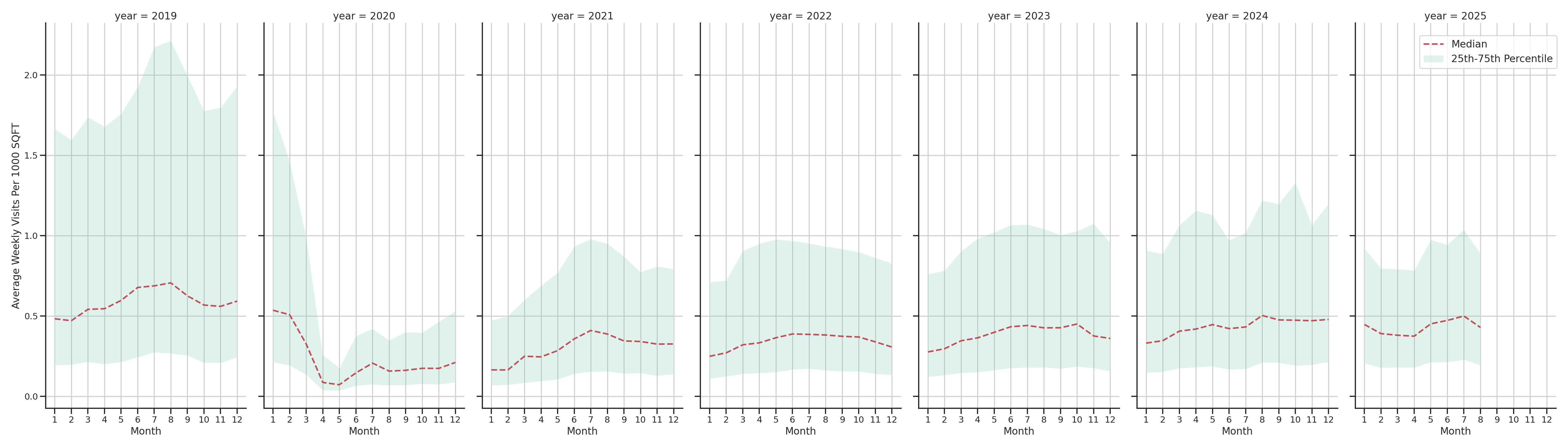 Airport Terminals Standalone Weekly Visits per 1000 SQFT, measured vs. first party data