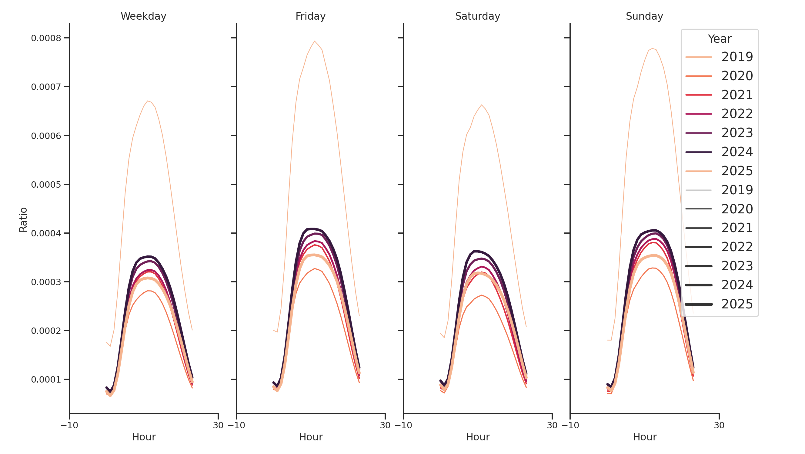 Airport Terminals Day of Week and Hour of Day Profiles