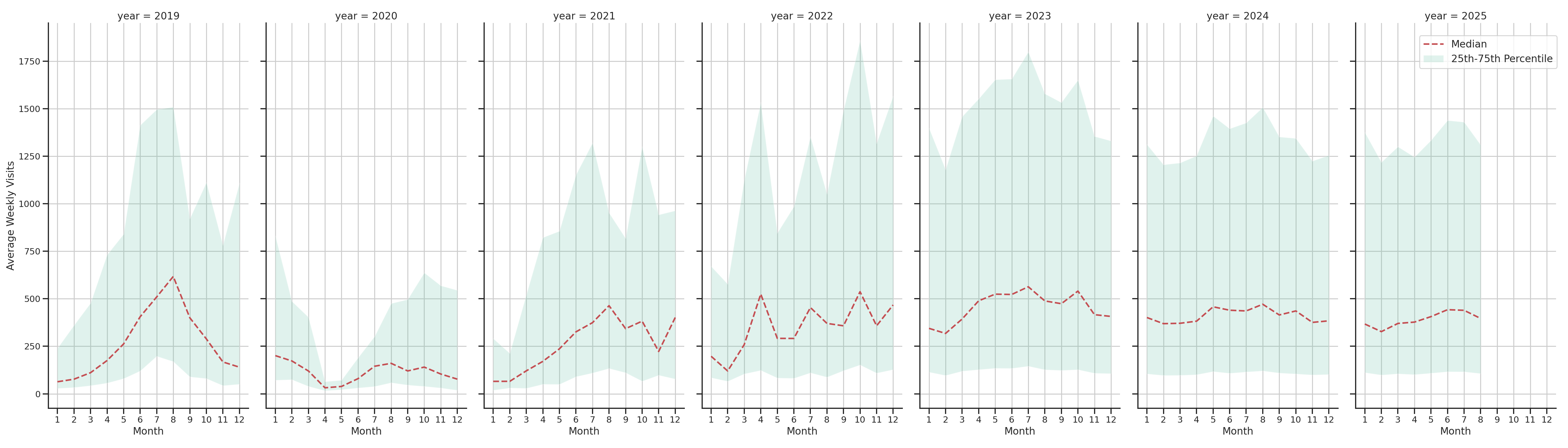 Amusement Parks Weekly visits, measured vs. first party data\label{trends}