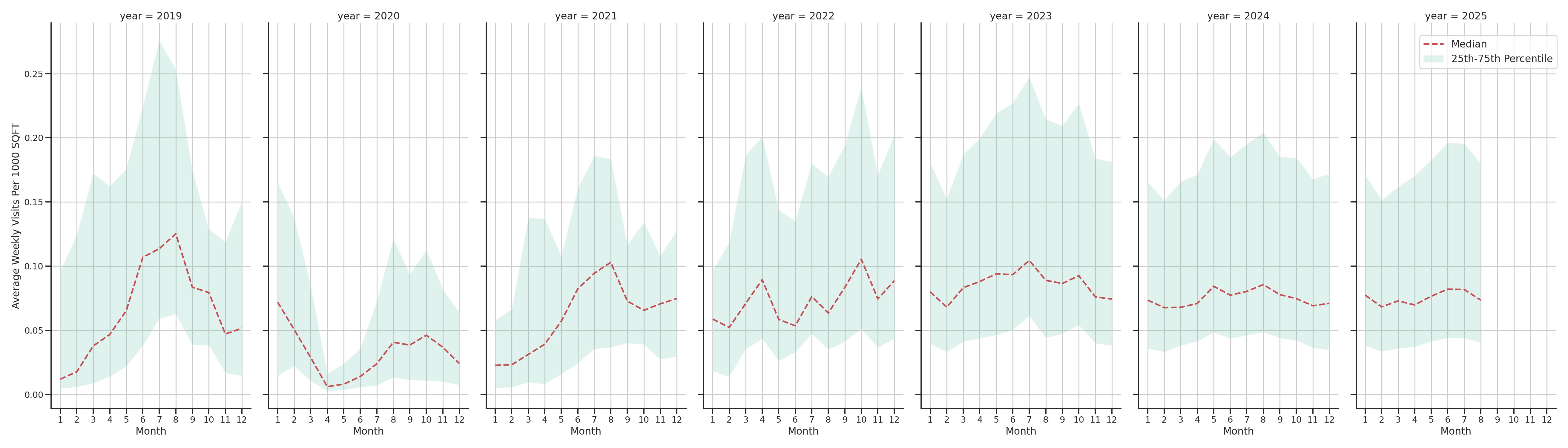 Amusement Parks Standalone Weekly Visits per 1000 SQFT, measured vs. first party data