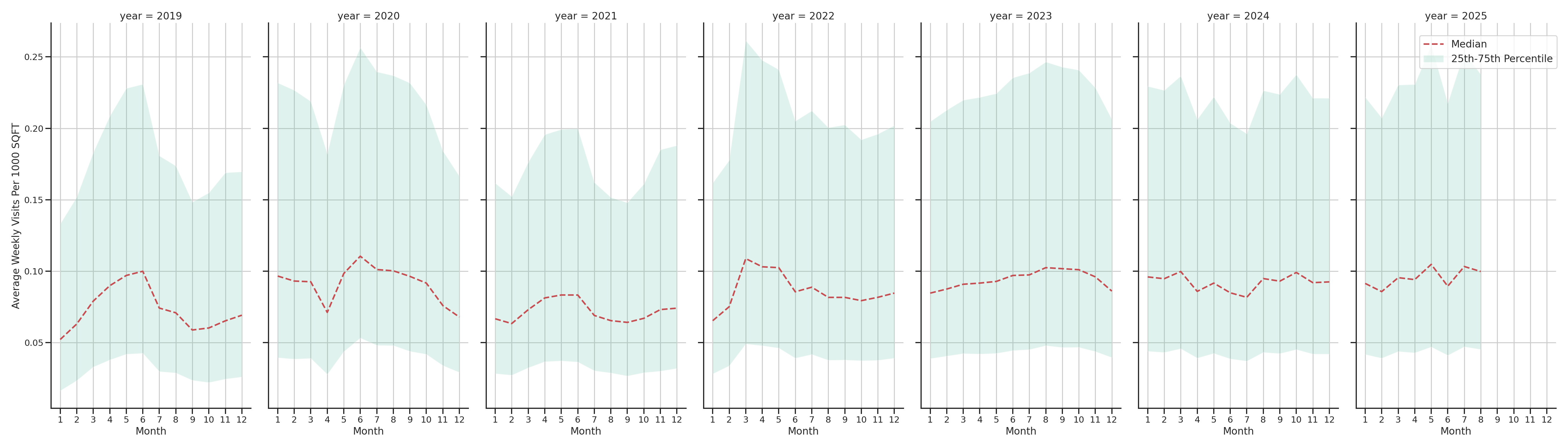 Auto Dealerships Standalone Weekly Visits per 1000 SQFT, measured vs. first party data