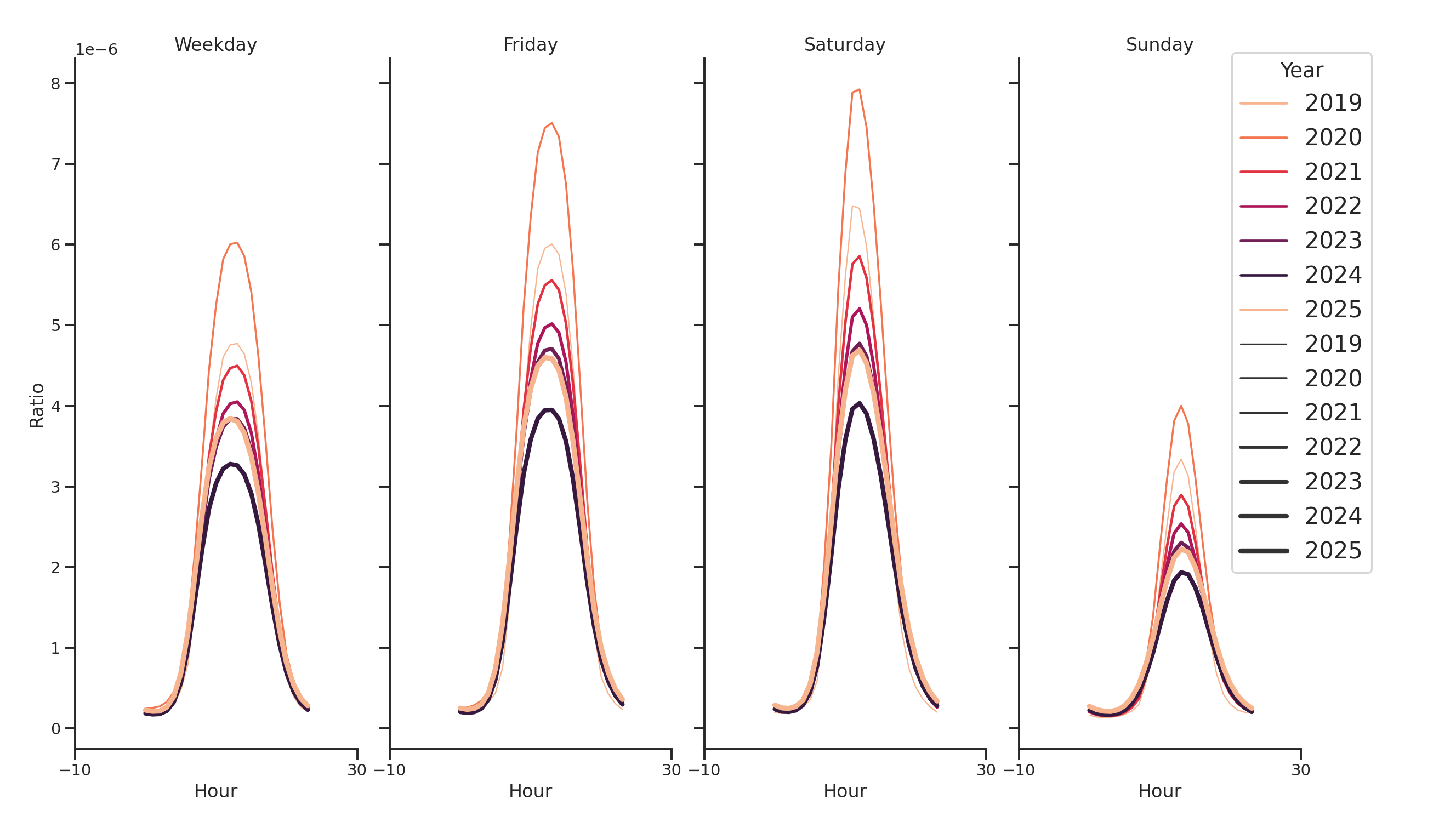 Auto Dealerships Day of Week and Hour of Day Profiles