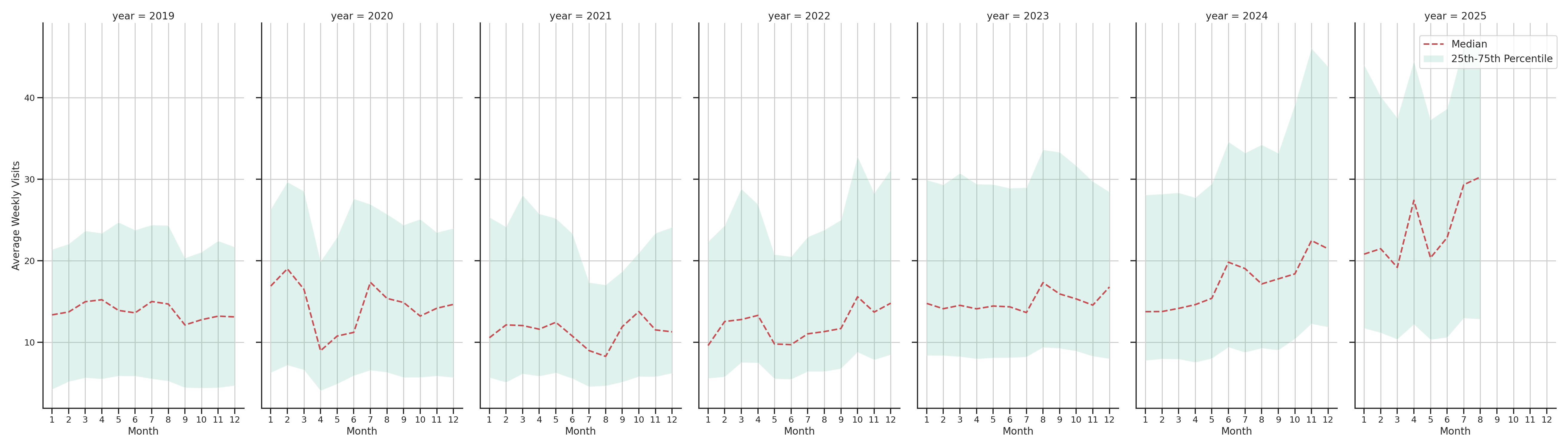 Banks Weekly visits, measured vs. first party data\label{trends}