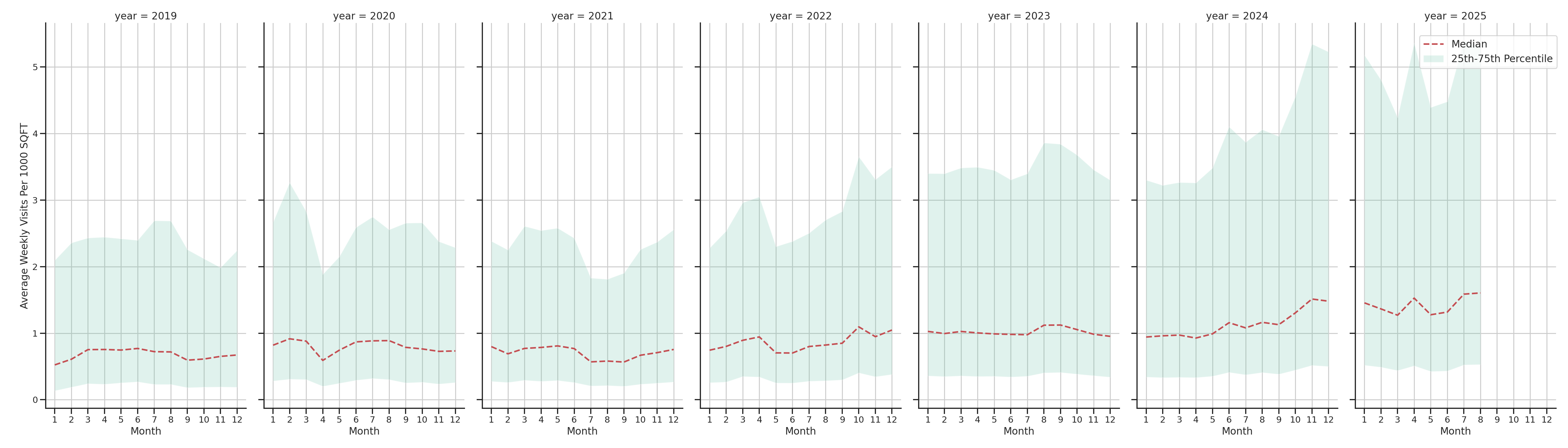 Banks Standalone Weekly Visits per 1000 SQFT, measured vs. first party data