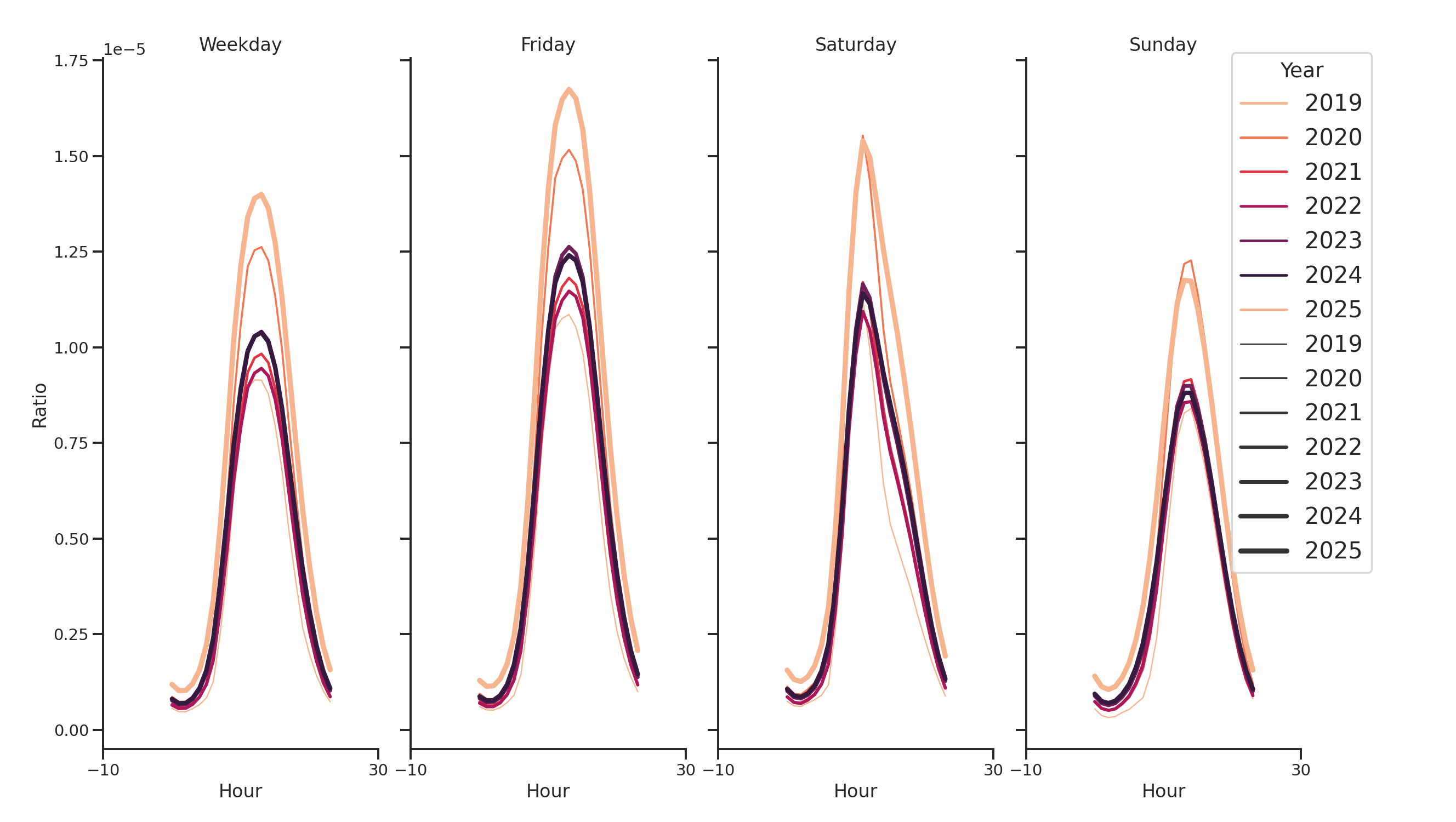 Banks Day of Week and Hour of Day Profiles