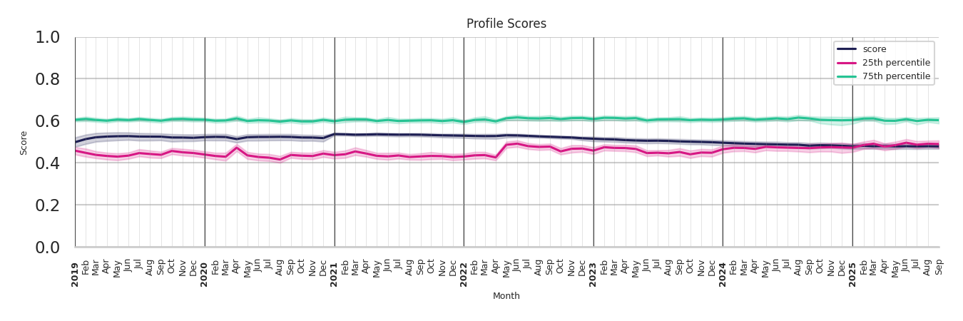 Banks Profile Score