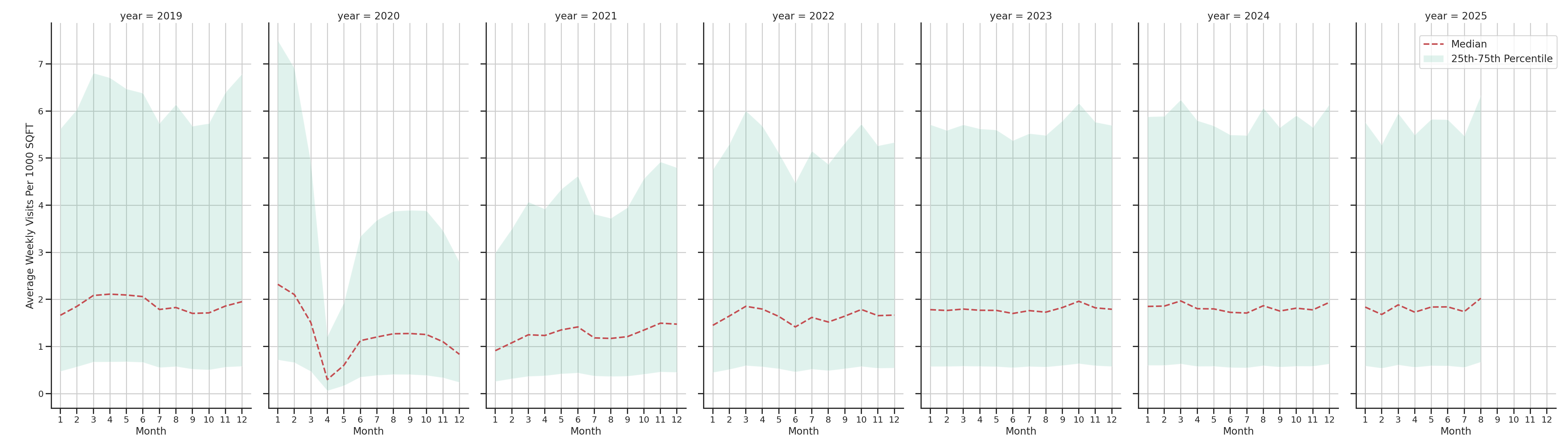 Bars Standalone Weekly Visits per 1000 SQFT, measured vs. first party data