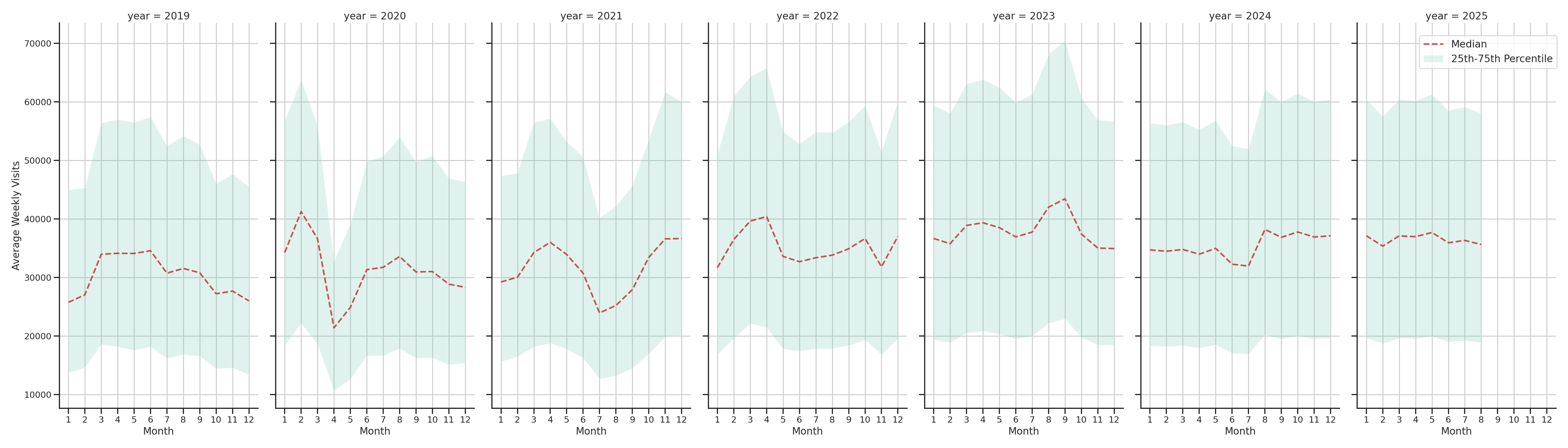 Bus Garage Routes Weekly visits, measured vs. first party data\label{trends}