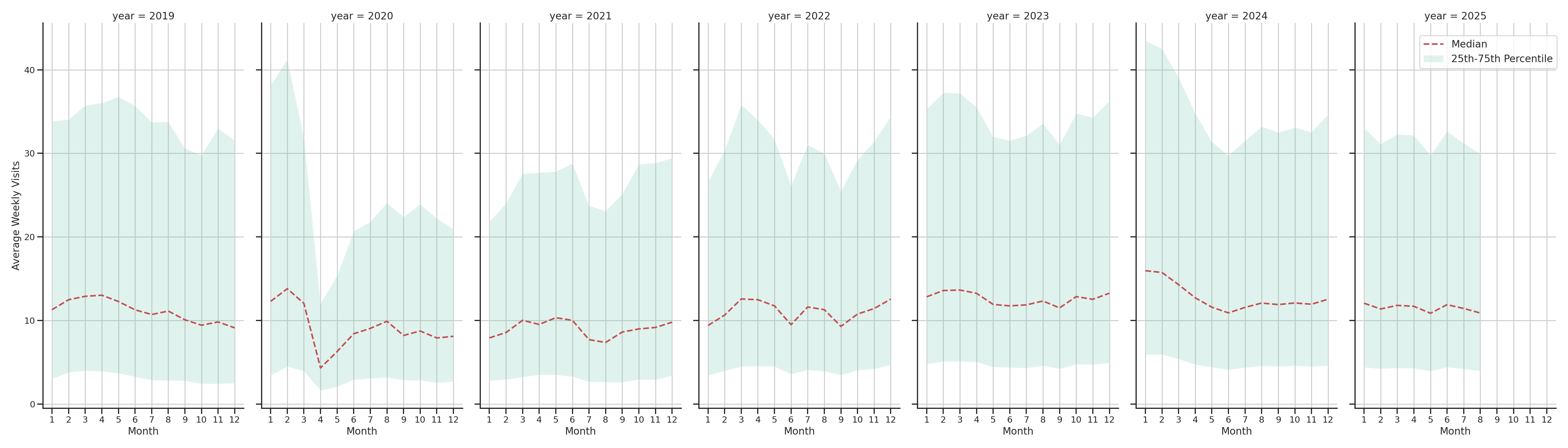 Businesses Weekly visits, measured vs. first party data\label{trends}