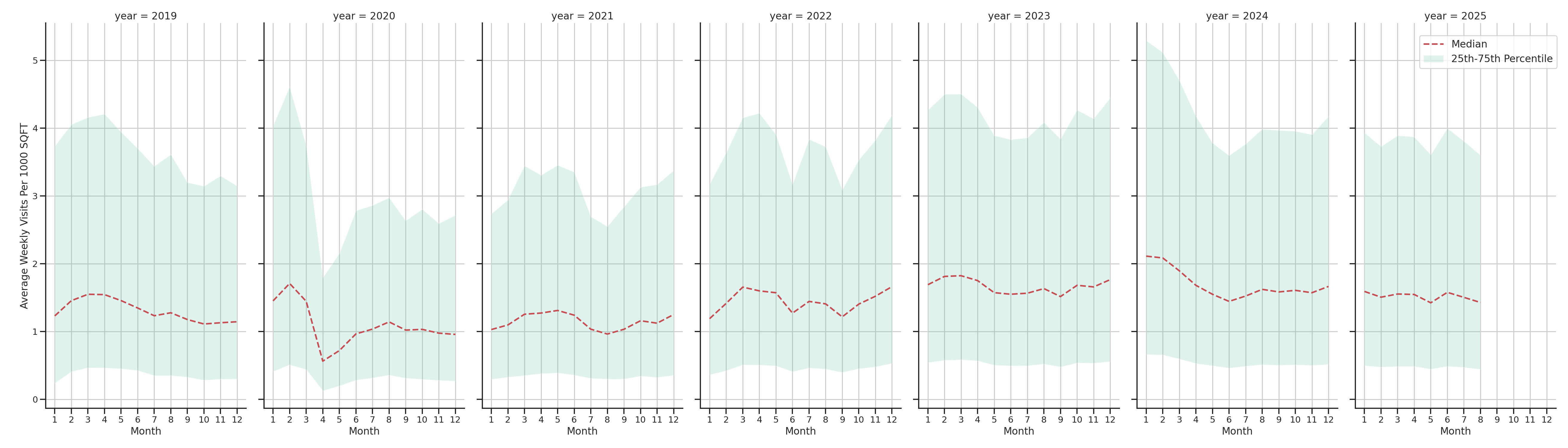 Businesses Standalone Weekly Visits per 1000 SQFT, measured vs. first party data