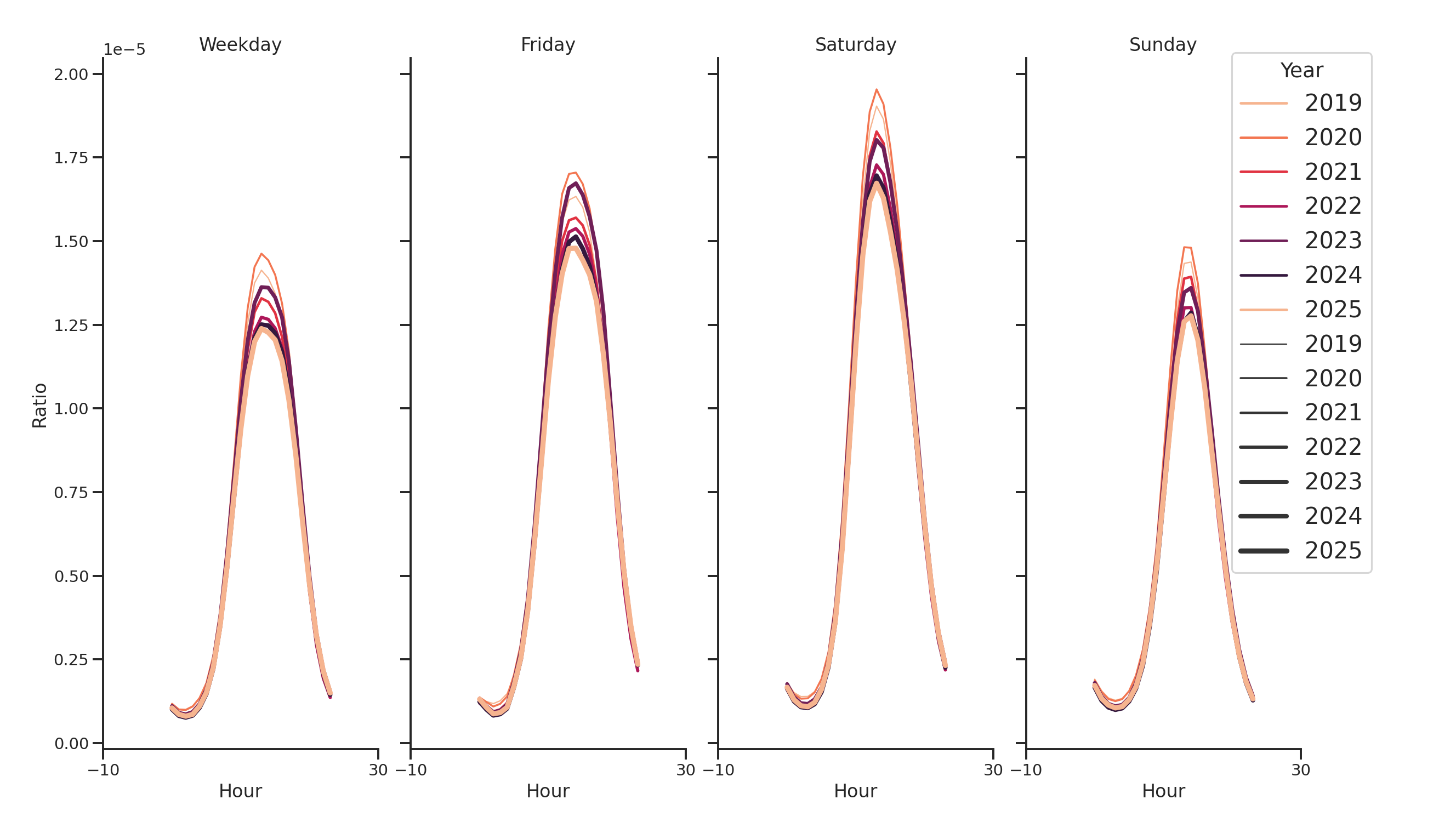 Businesses Day of Week and Hour of Day Profiles
