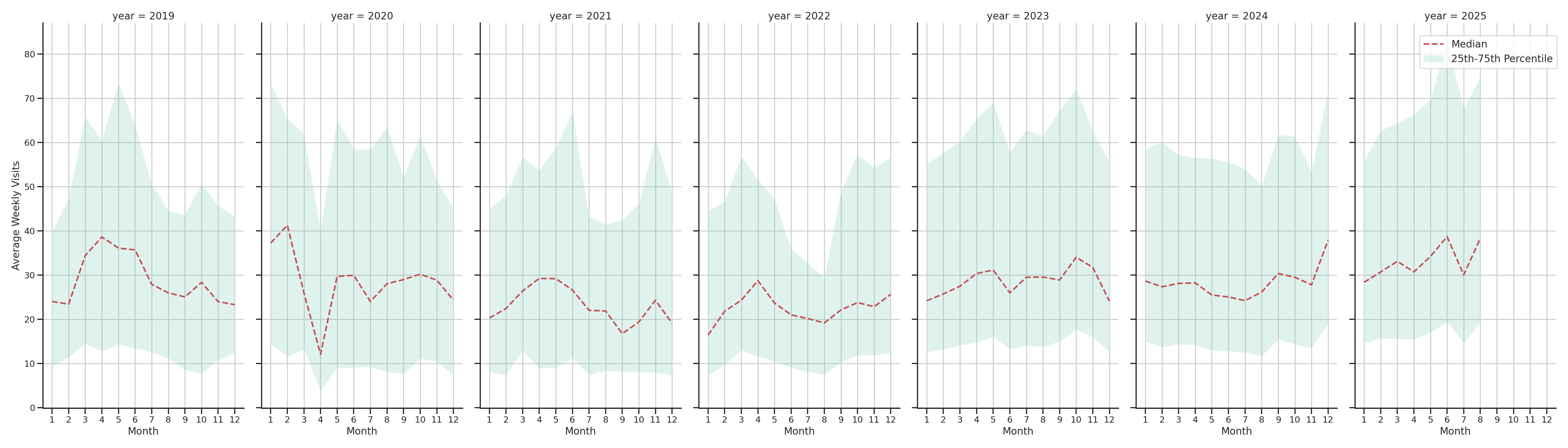 Car Wash Facilities Weekly visits, measured vs. first party data\label{trends}