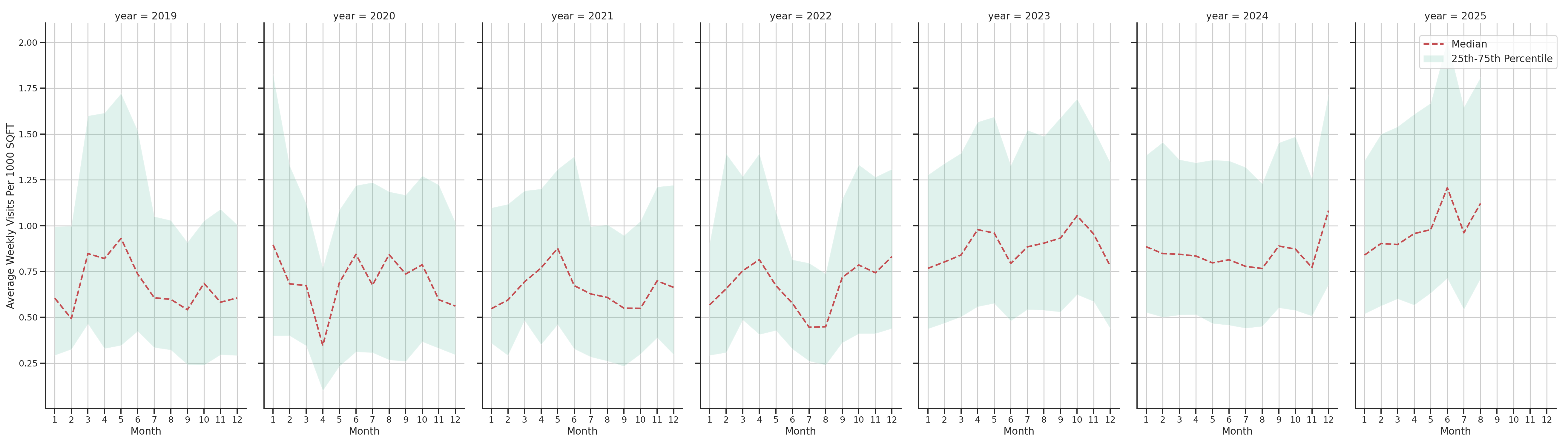 Car Wash Facilities Standalone Weekly Visits per 1000 SQFT, measured vs. first party data