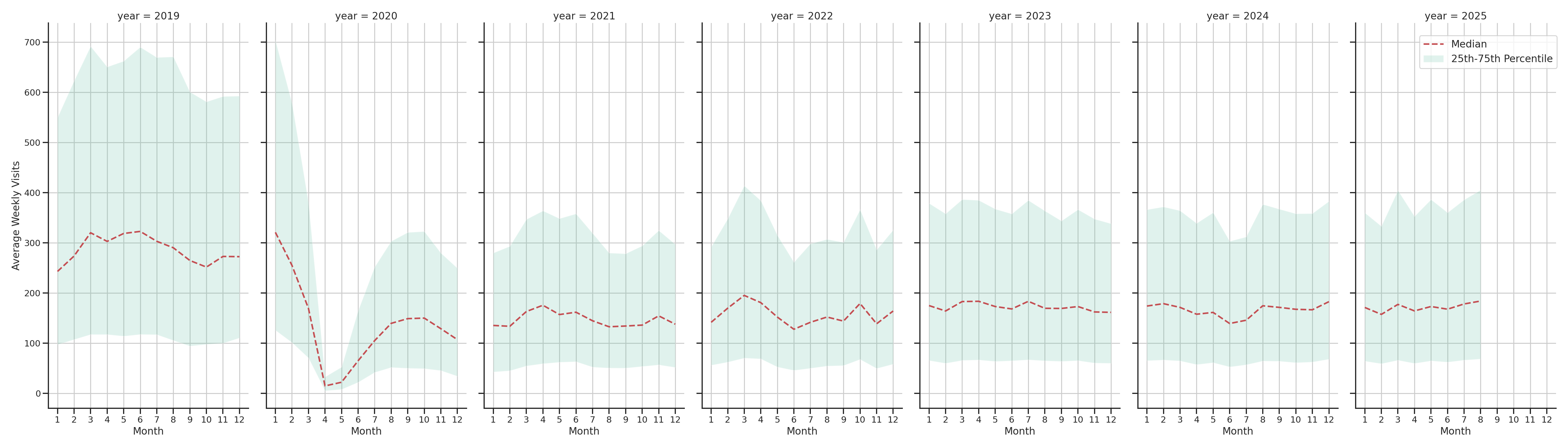 Casinos Weekly visits, measured vs. first party data\label{trends}