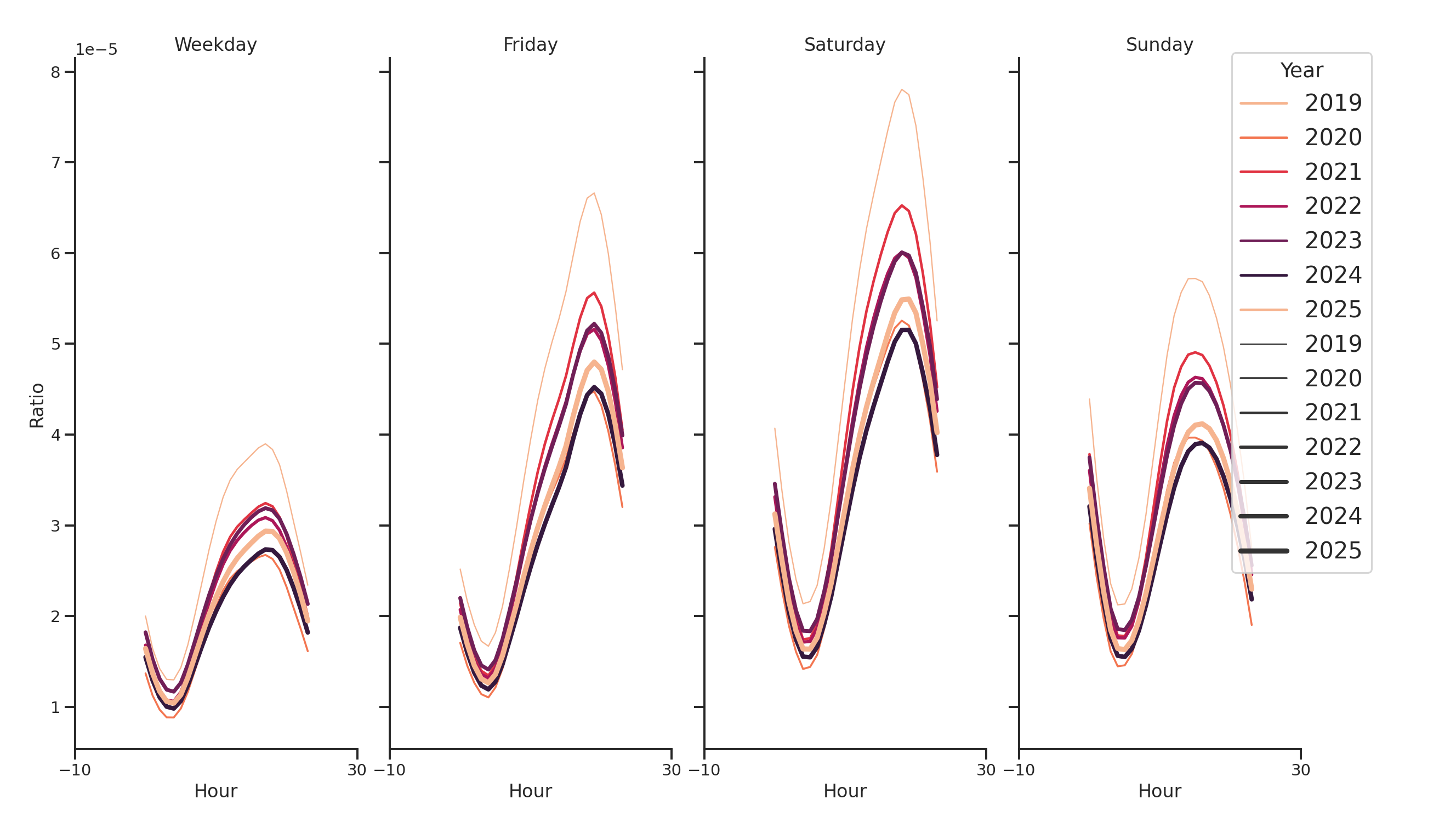 Casinos Day of Week and Hour of Day Profiles