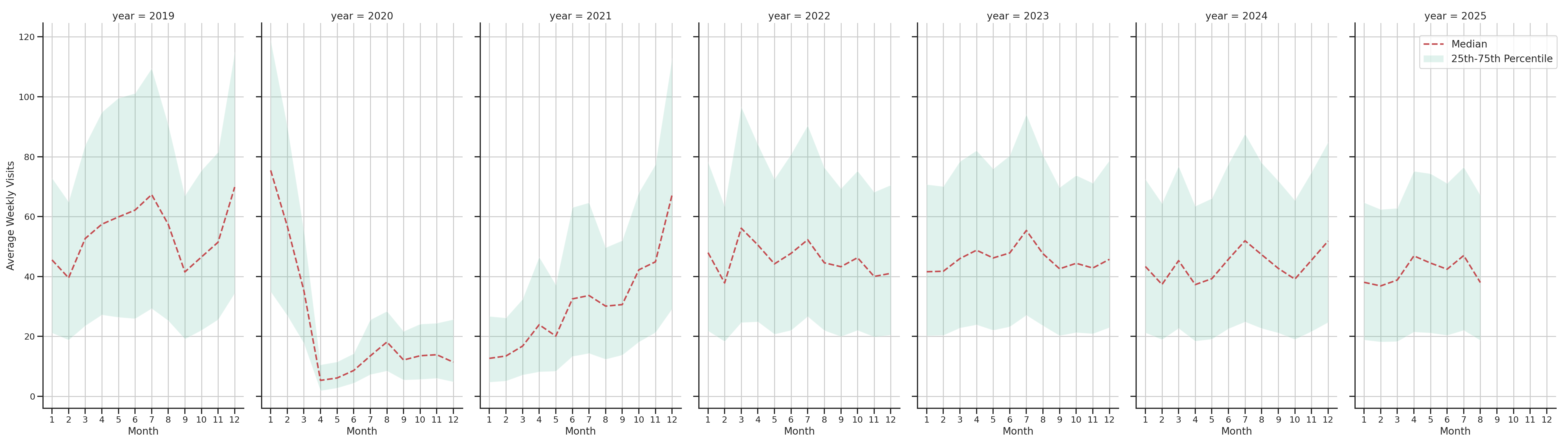 Cinemas Weekly visits, measured vs. first party data\label{trends}
