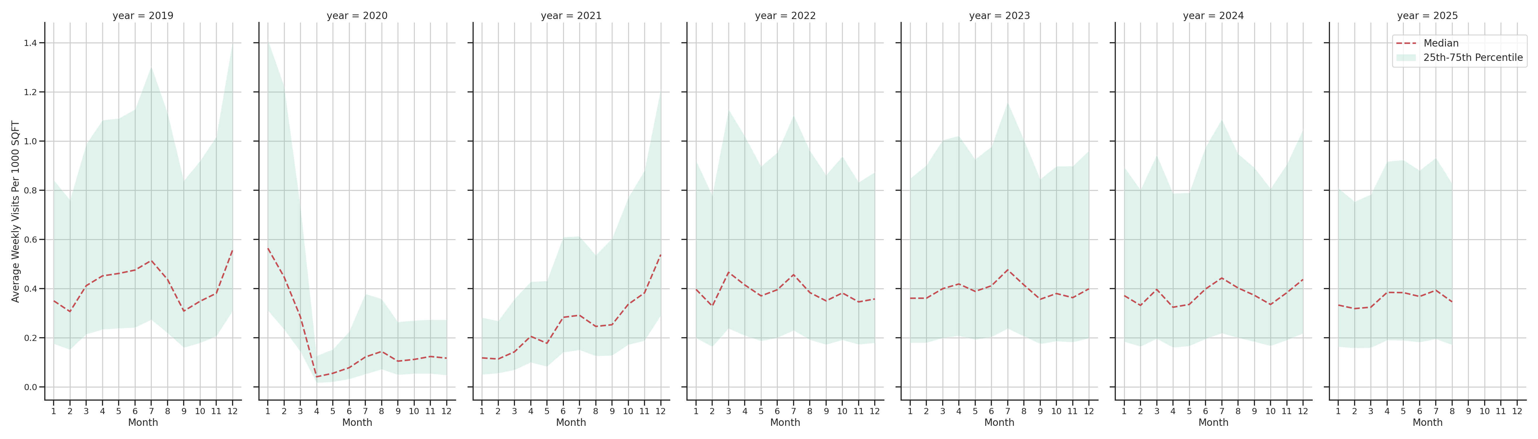 Cinemas Standalone Weekly Visits per 1000 SQFT, measured vs. first party data