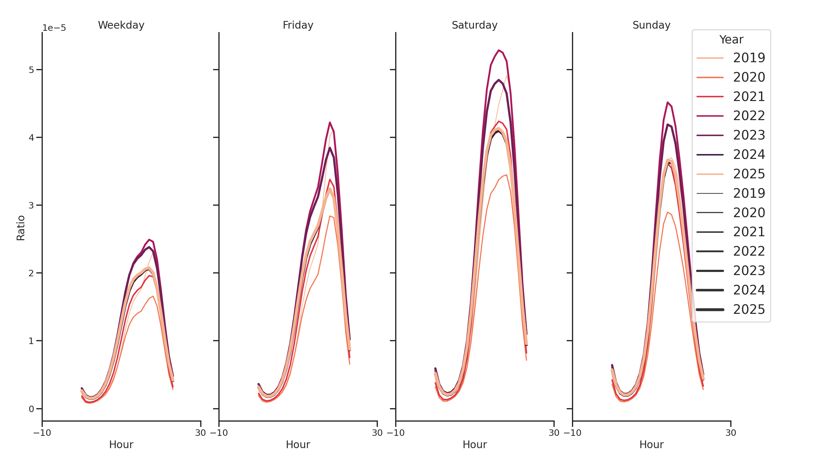 Cinemas Day of Week and Hour of Day Profiles