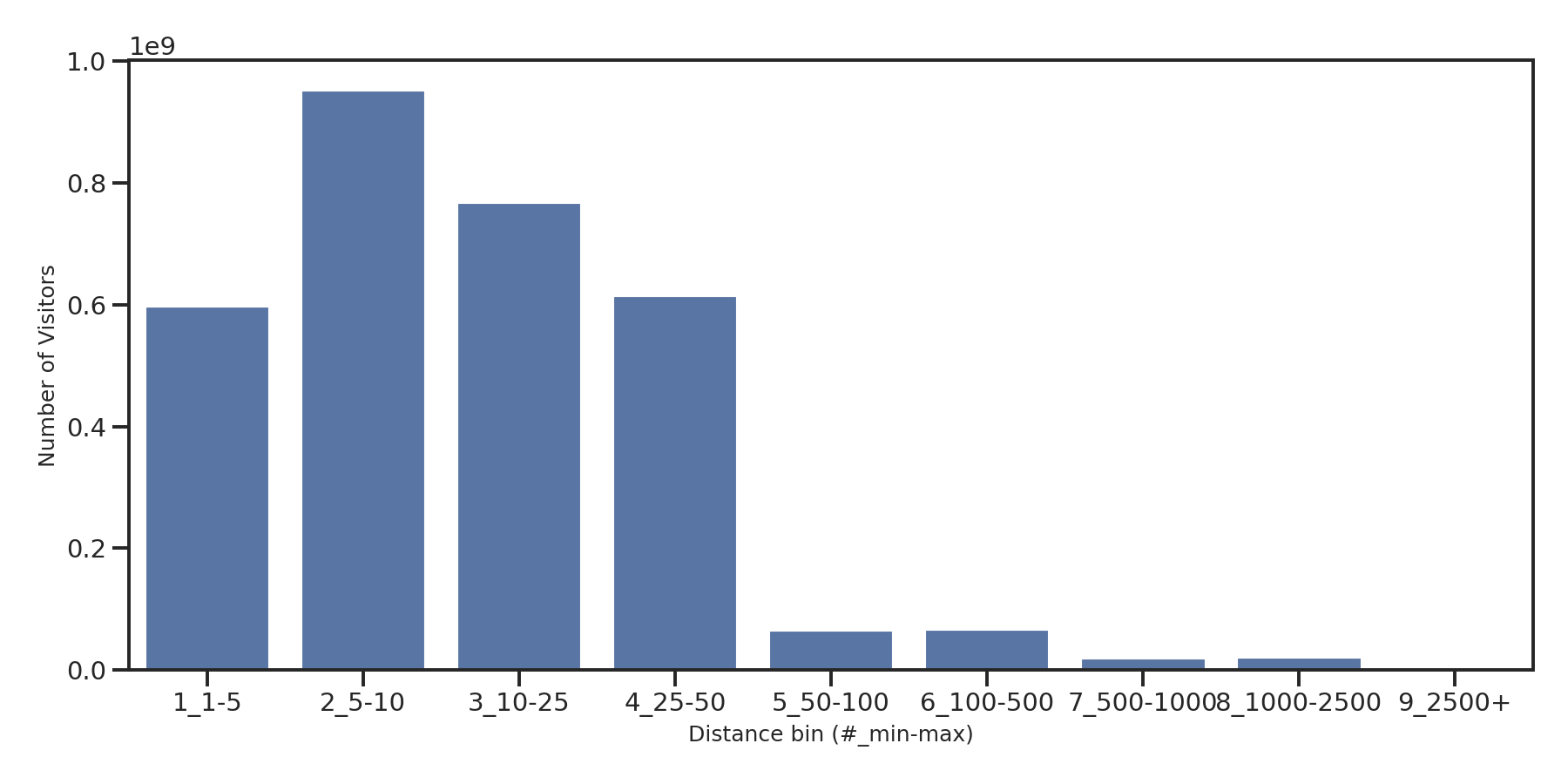 Cinemas Device home to place distance weighted device visits