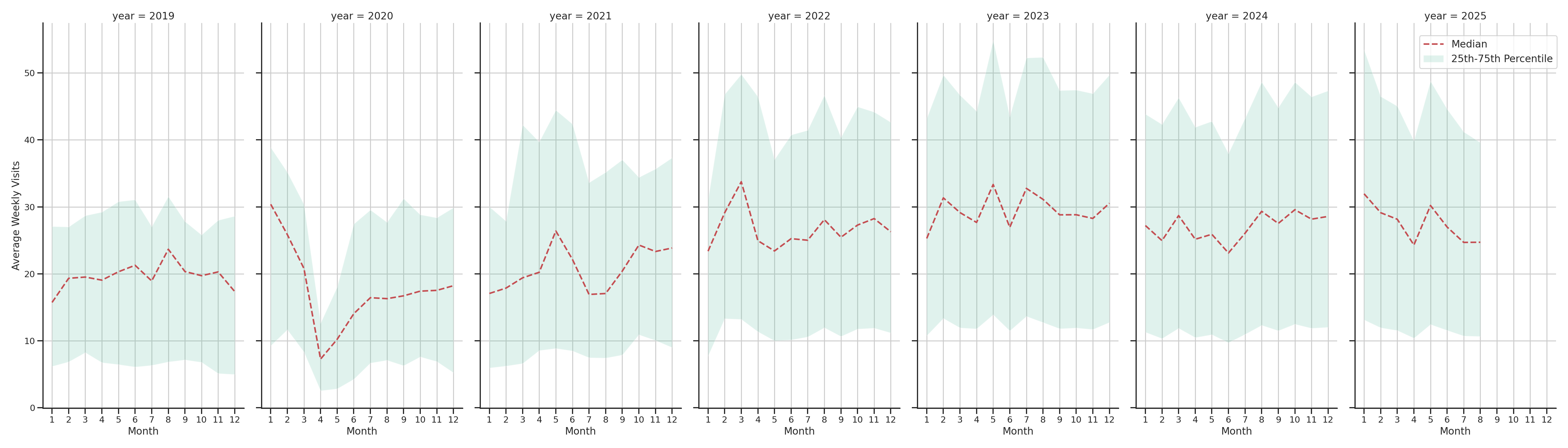 Coffee Shops Weekly visits, measured vs. first party data\label{trends}