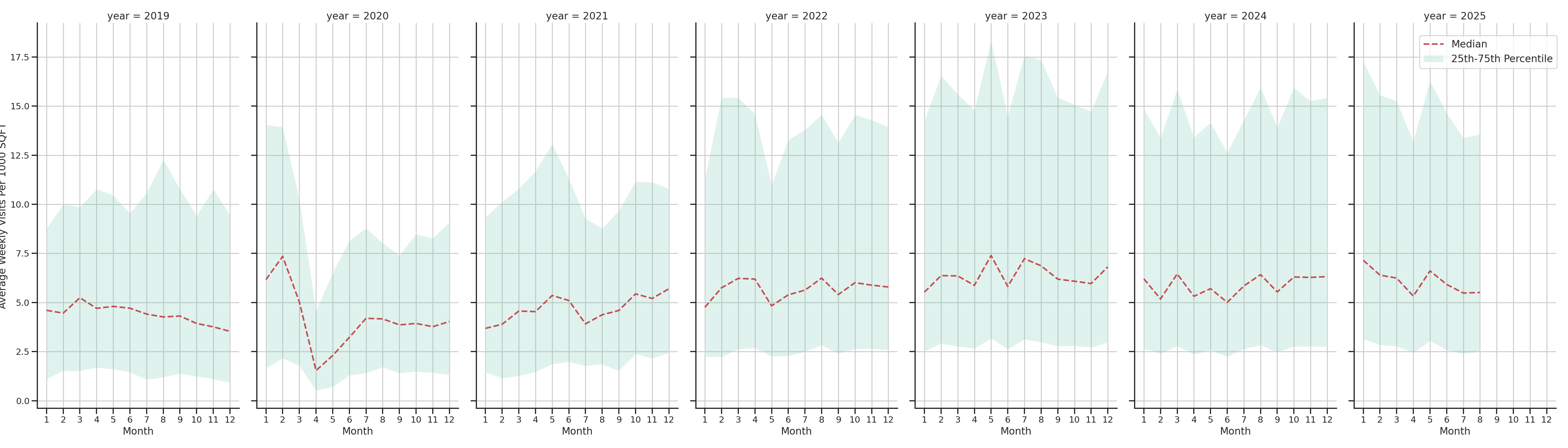 Coffee Shops Standalone Weekly Visits per 1000 SQFT, measured vs. first party data