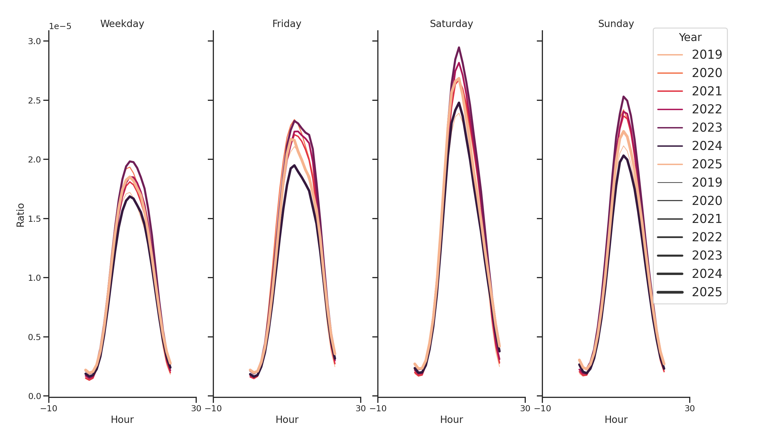 Coffee Shops Day of Week and Hour of Day Profiles