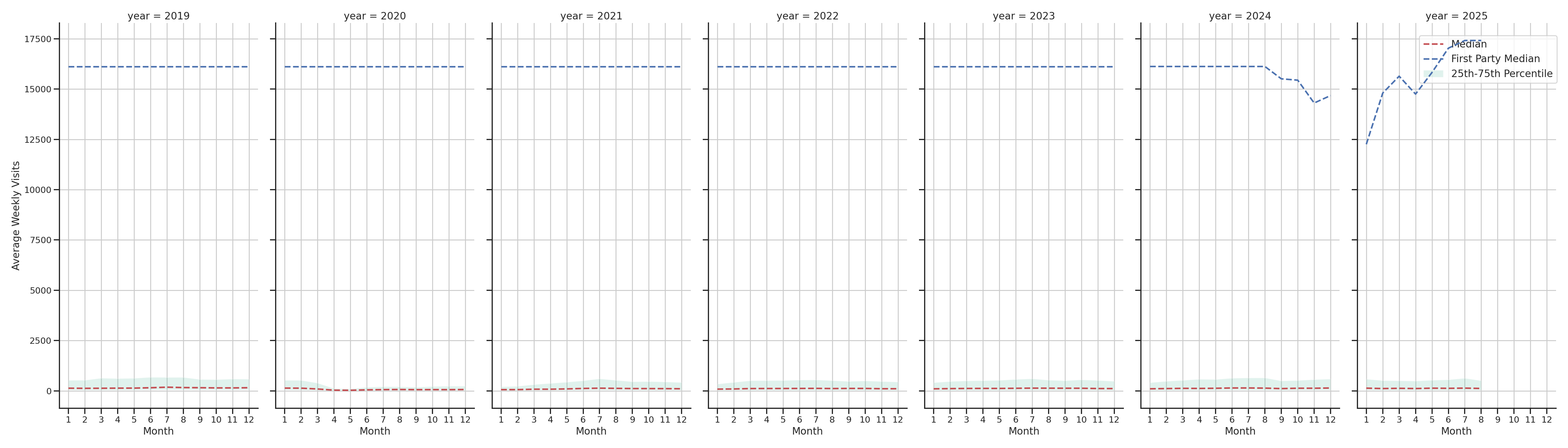 Commercial Airports Weekly visits, measured vs. first party data\label{trends}