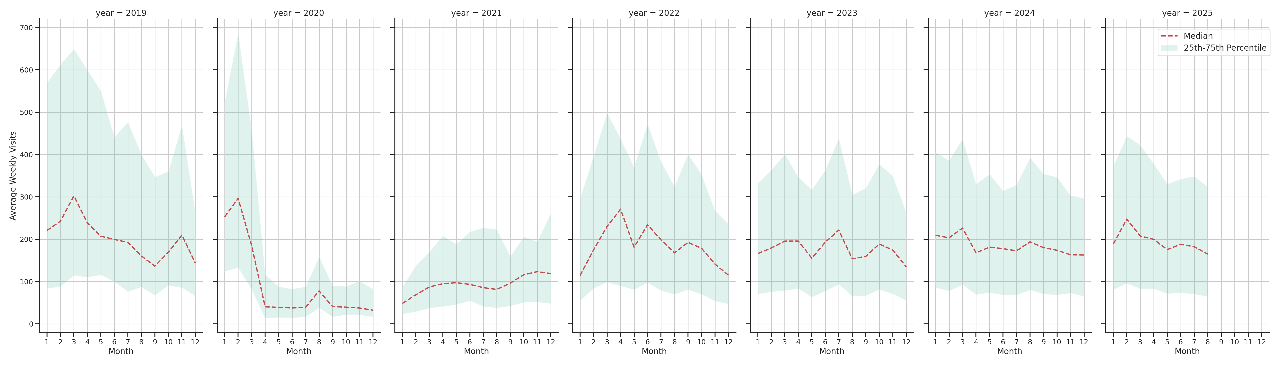 Convention Centers Weekly visits, measured vs. first party data\label{trends}