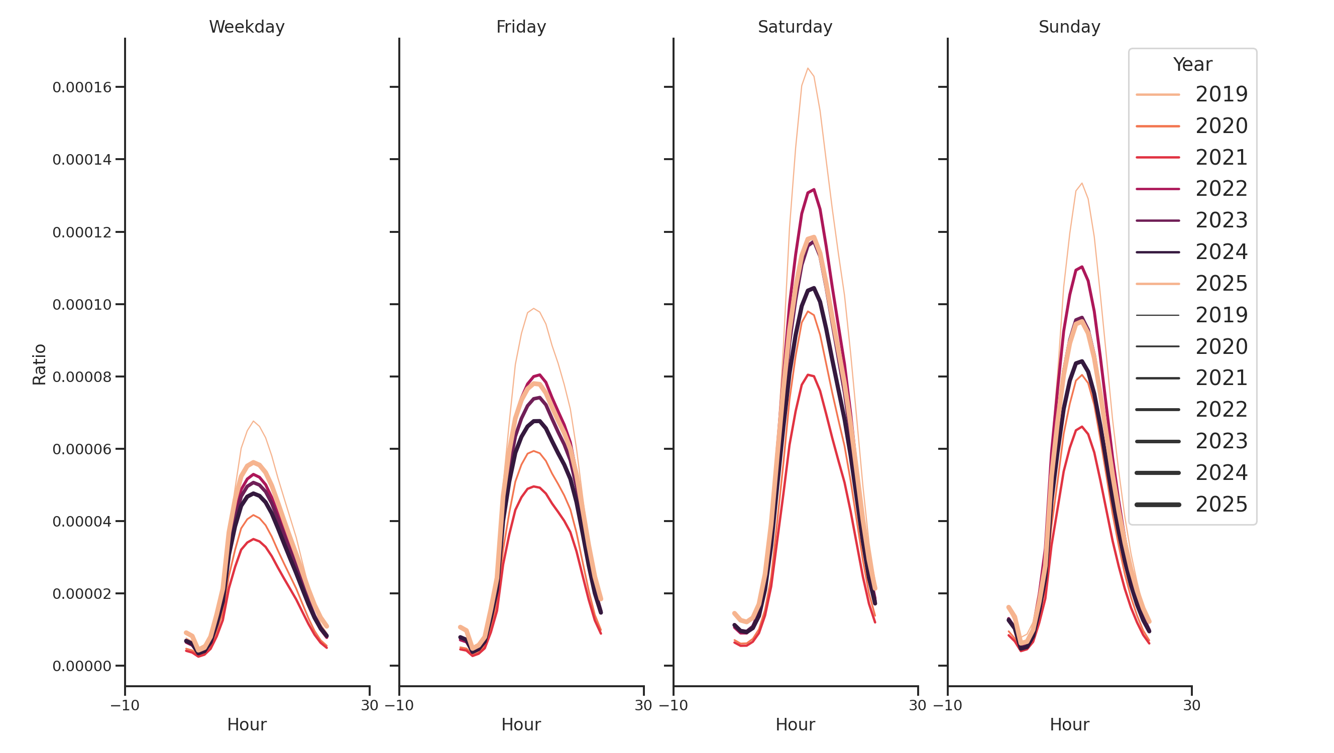 Convention Centers Day of Week and Hour of Day Profiles