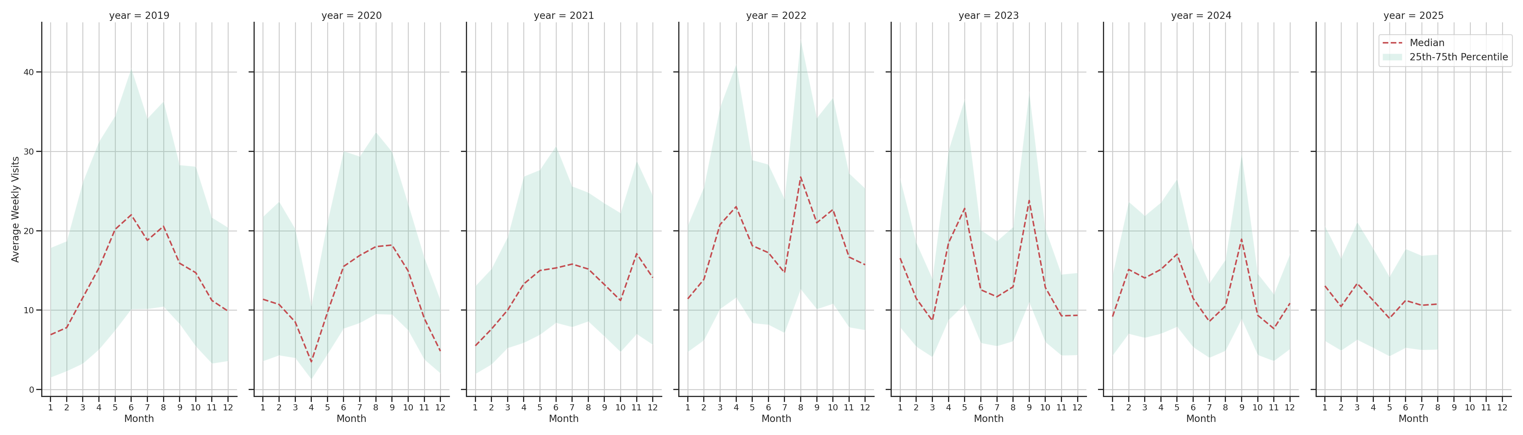 Country Clubs Weekly visits, measured vs. first party data\label{trends}