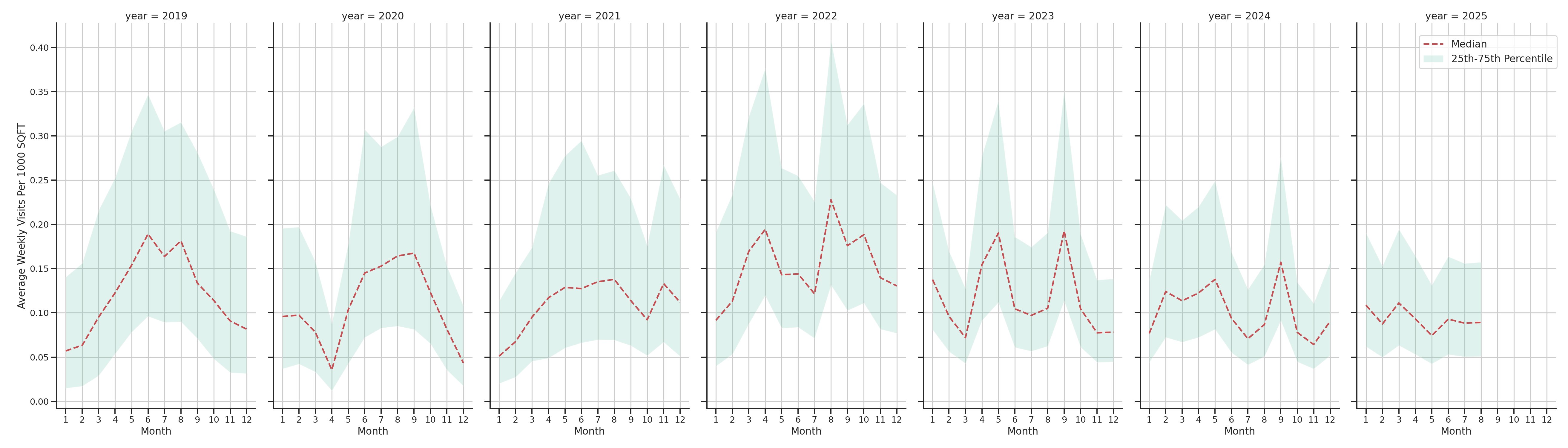 Country Clubs Standalone Weekly Visits per 1000 SQFT, measured vs. first party data