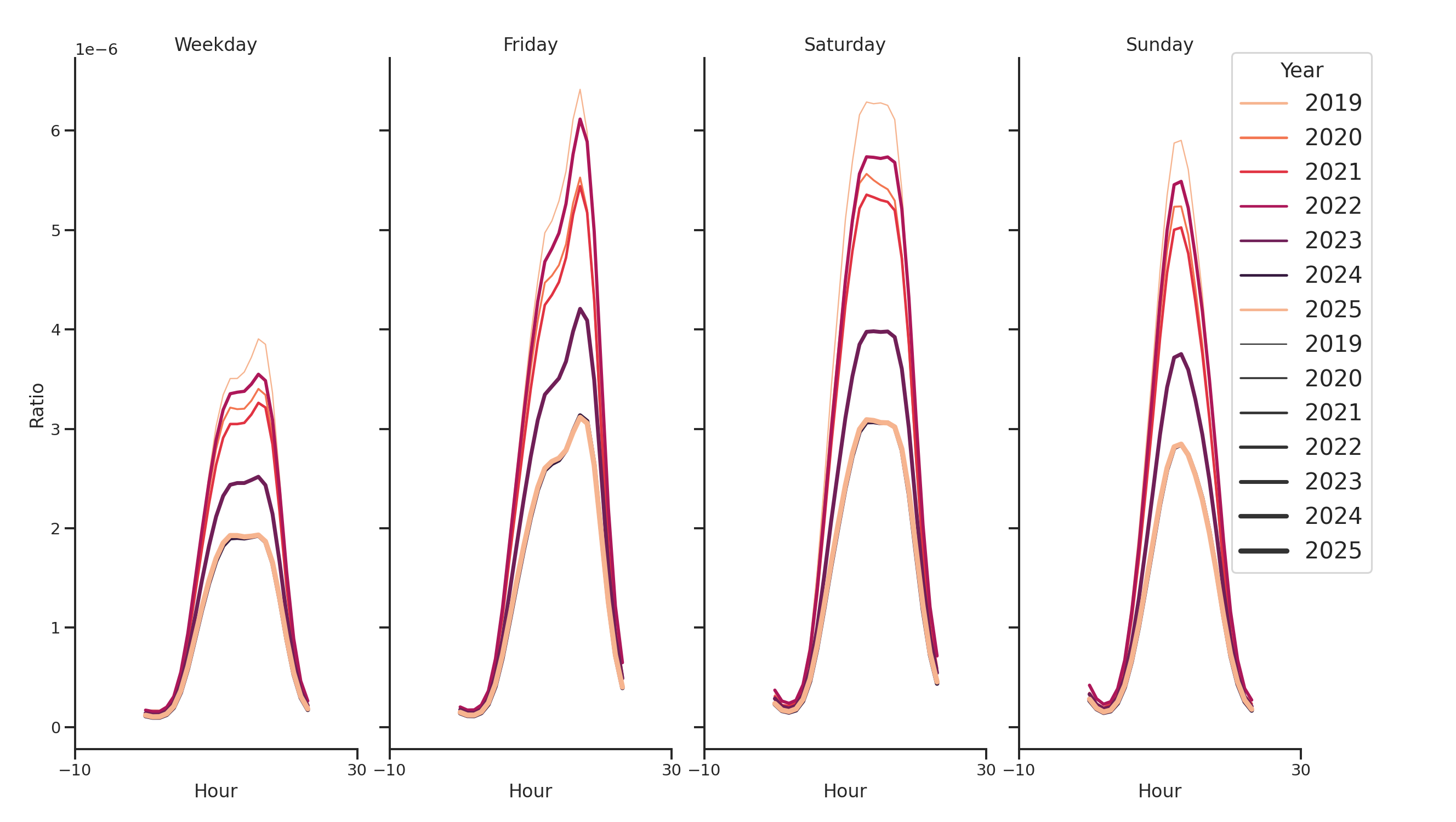 Country Clubs Day of Week and Hour of Day Profiles