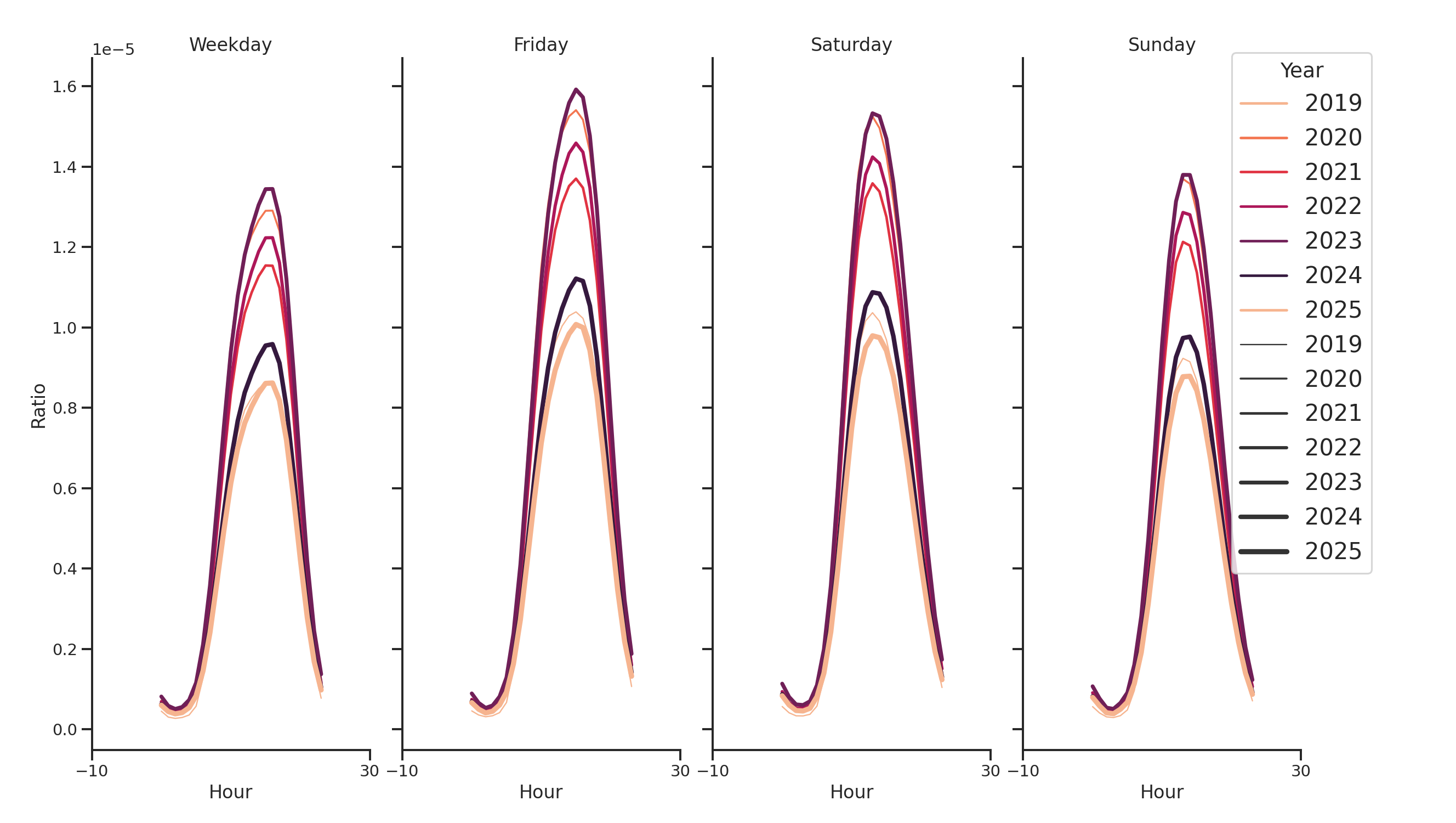 Drugstores Day of Week and Hour of Day Profiles