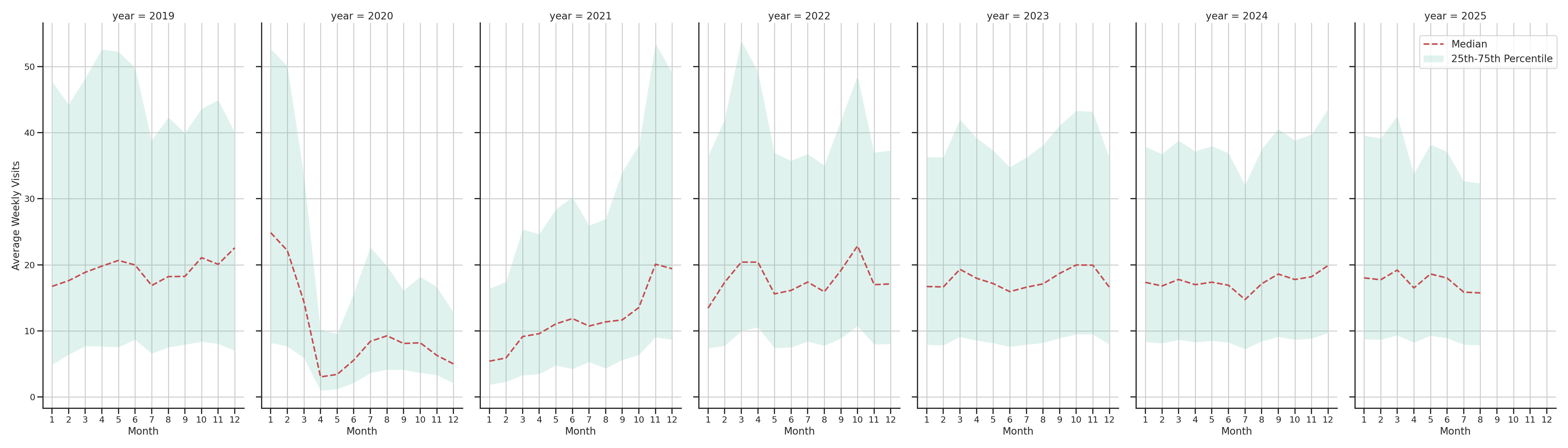 Event Facilities Weekly visits, measured vs. first party data\label{trends}