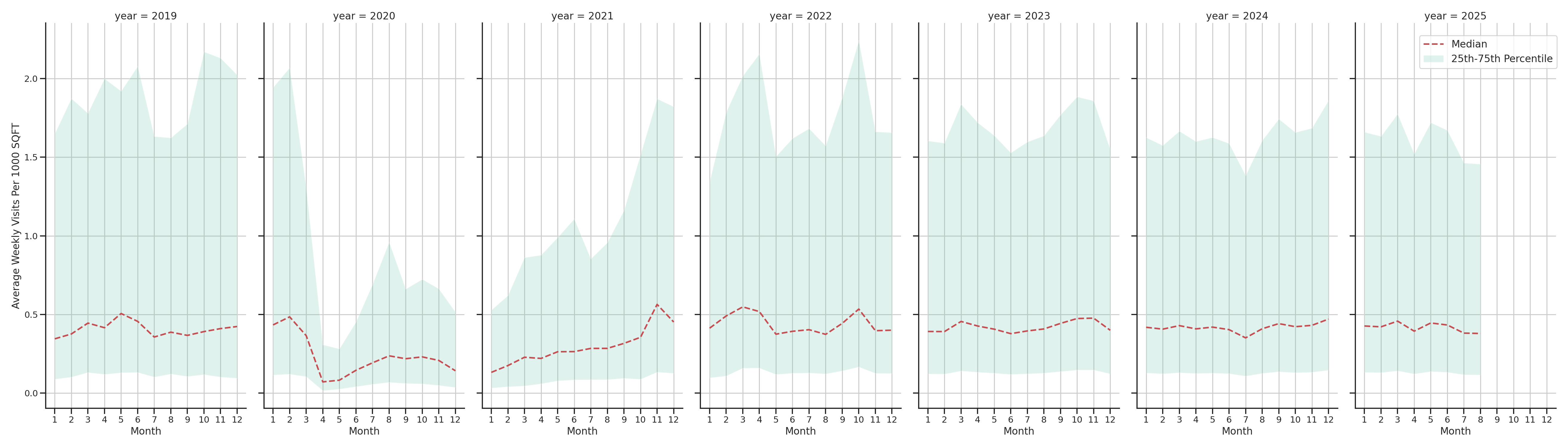 Event Facilities Standalone Weekly Visits per 1000 SQFT, measured vs. first party data