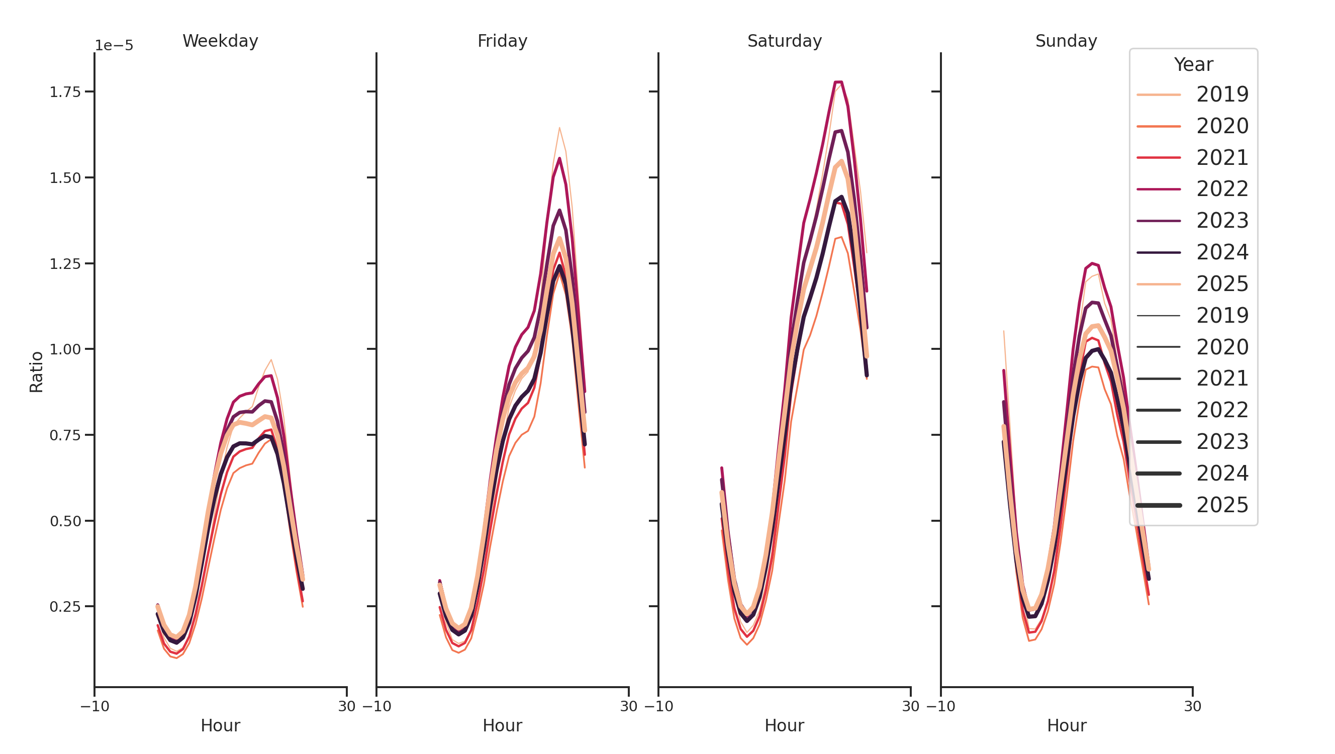 Event Facilities Day of Week and Hour of Day Profiles