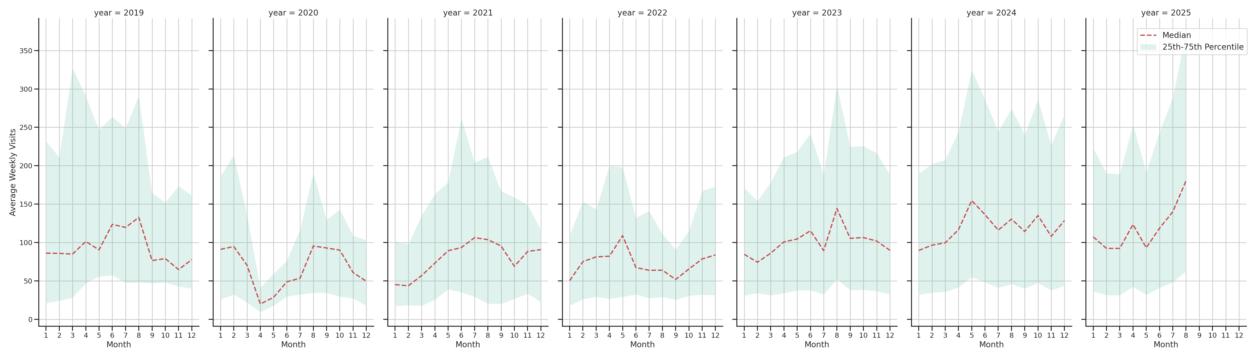 Ferries Weekly visits, measured vs. first party data\label{trends}