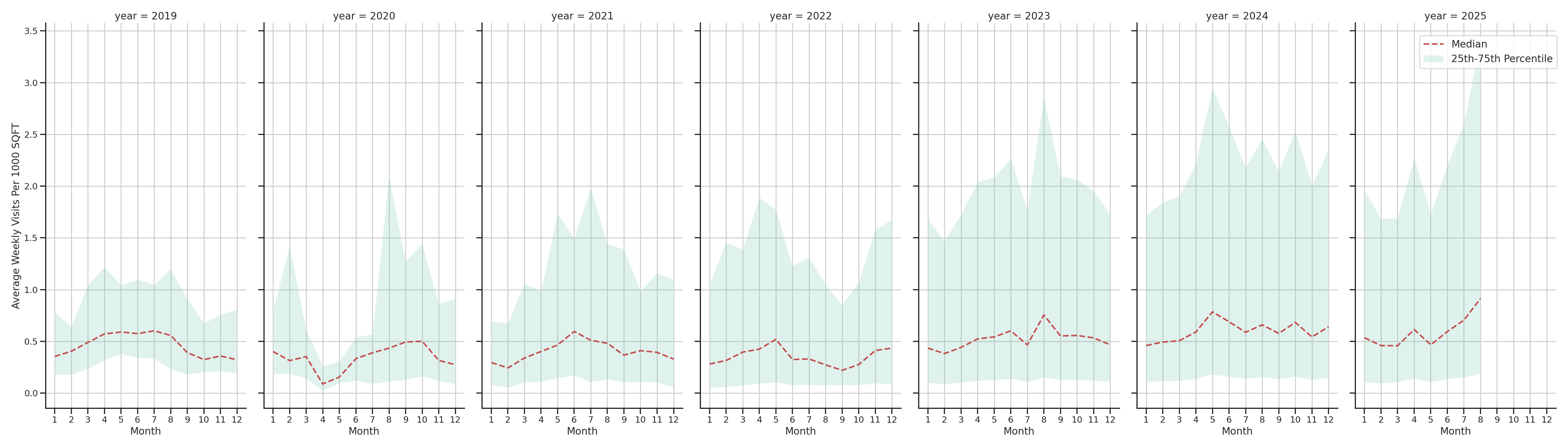 Ferries Standalone Weekly Visits per 1000 SQFT, measured vs. first party data
