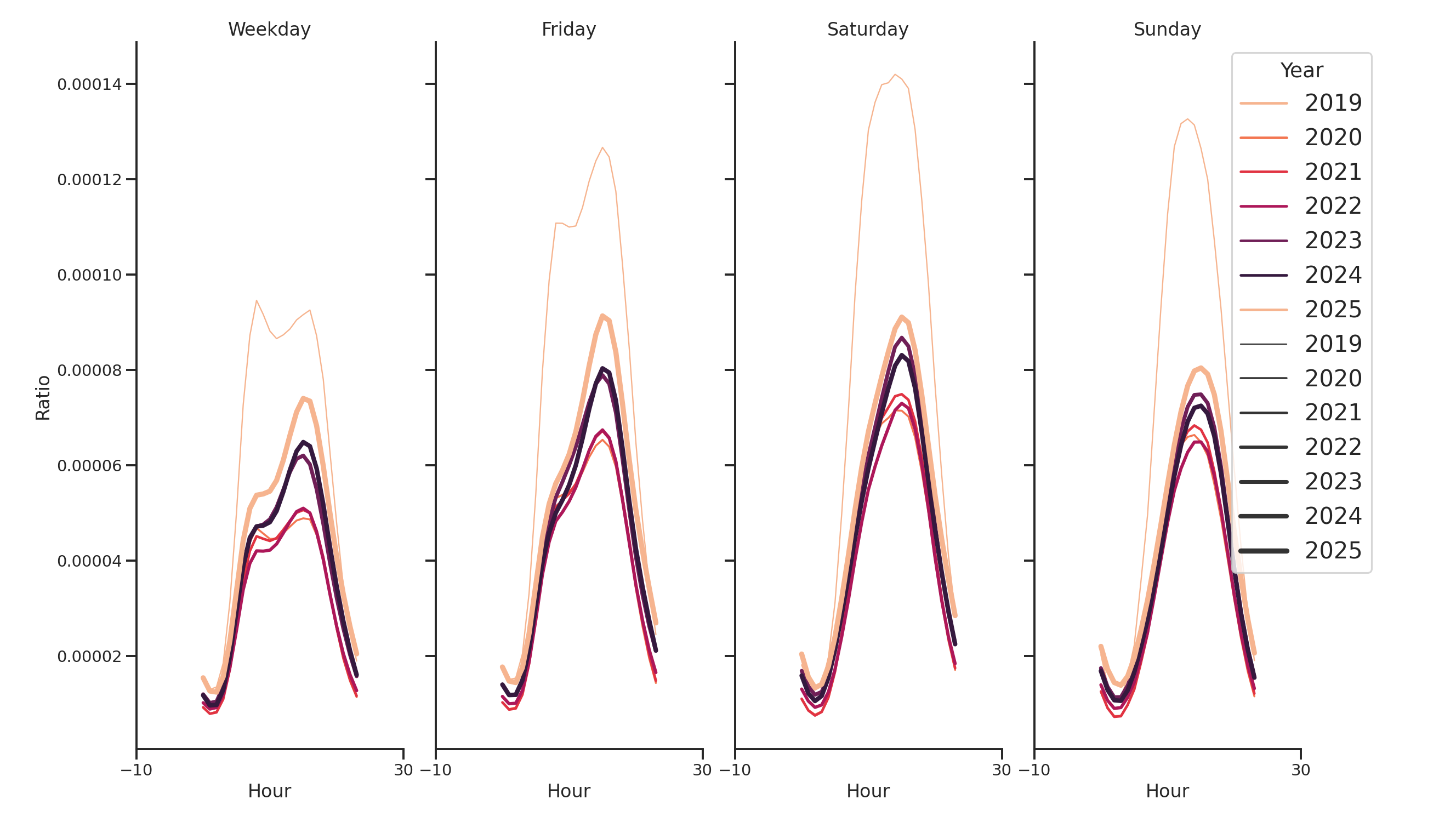 Ferries Day of Week and Hour of Day Profiles
