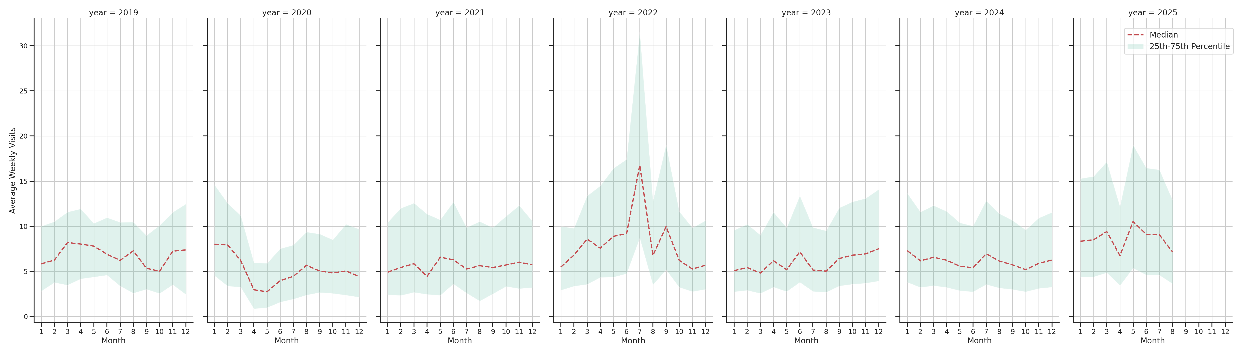 Fire Departments Weekly visits, measured vs. first party data\label{trends}
